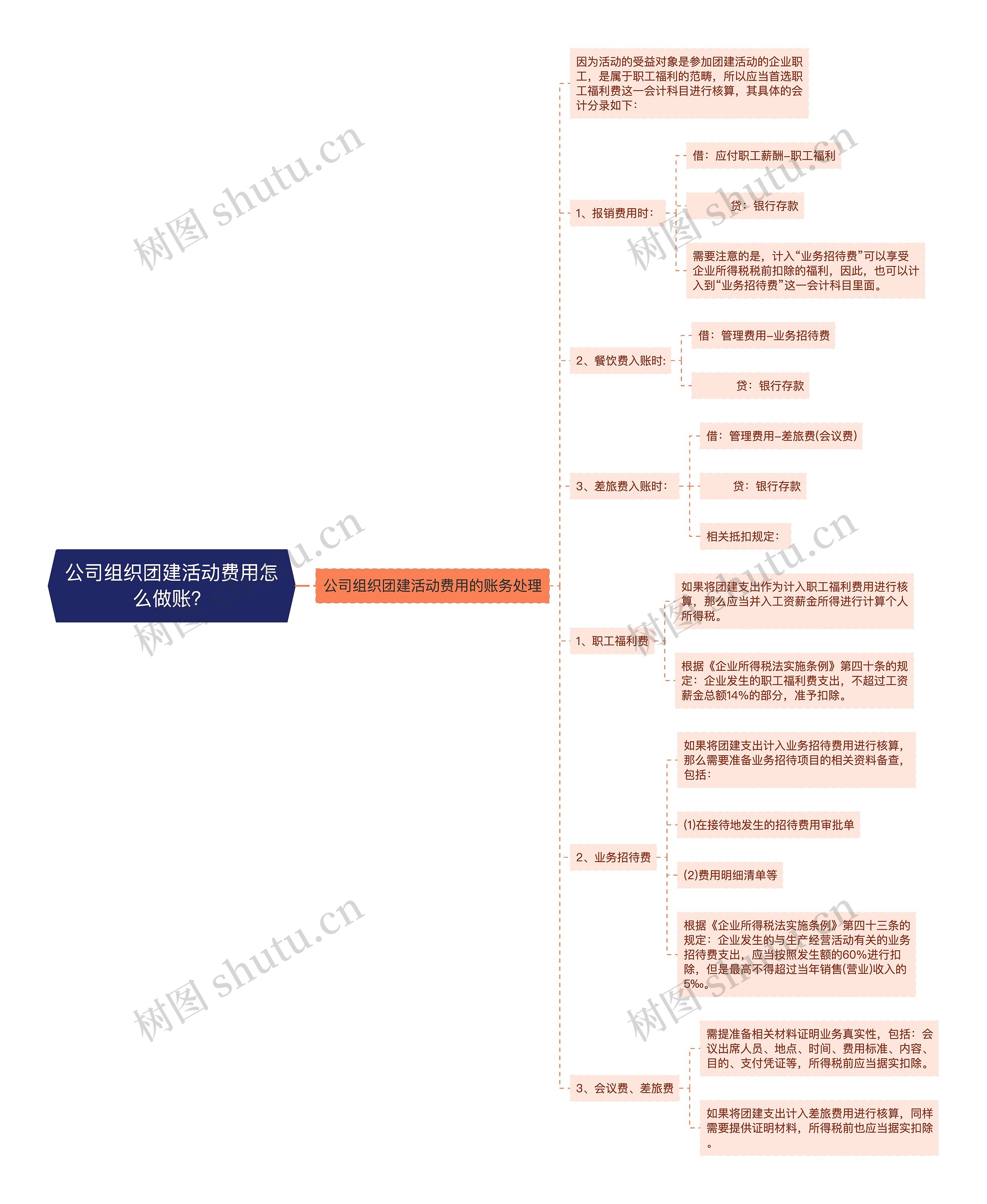 公司组织团建活动费用怎么做账？思维导图