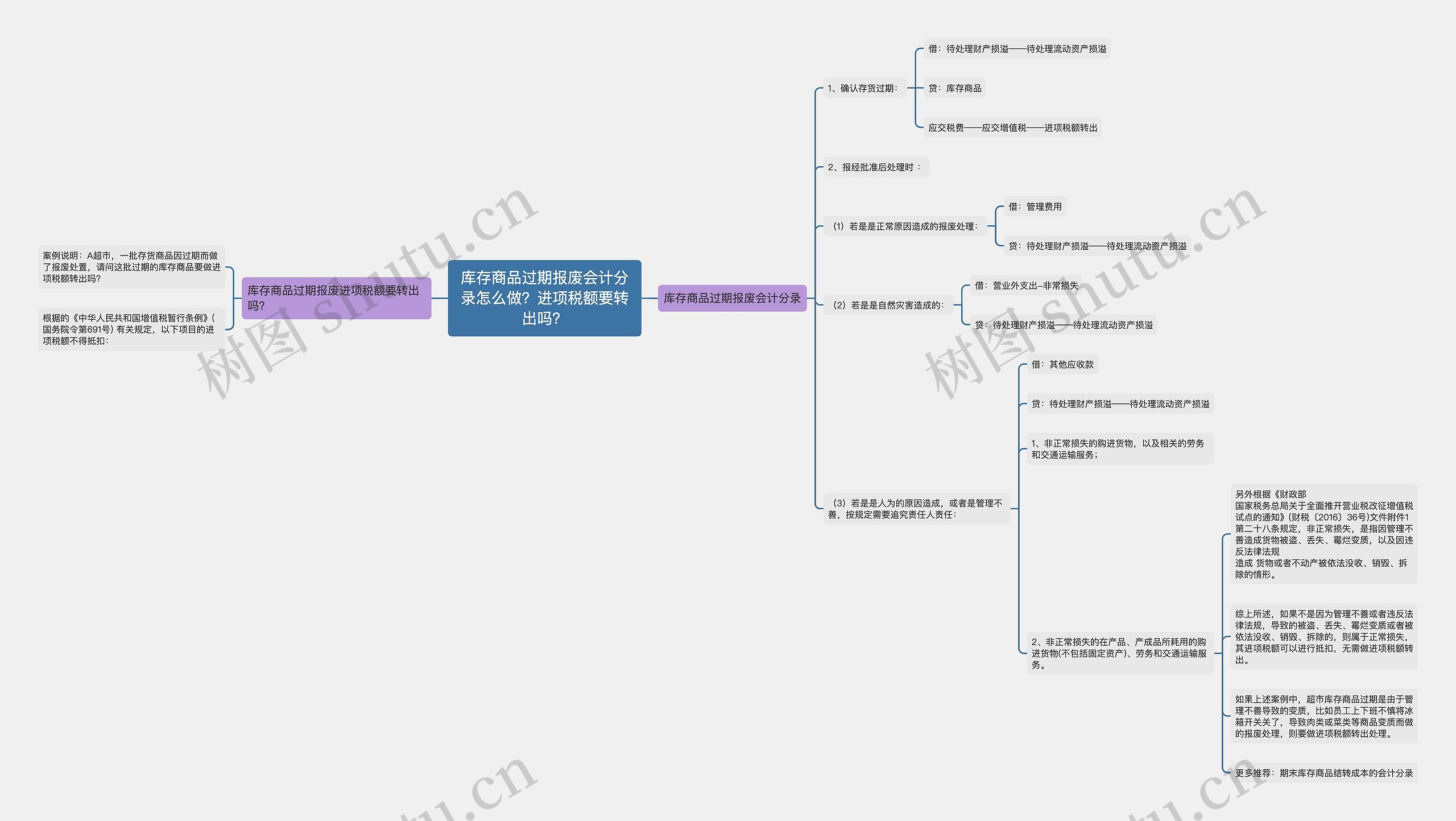 库存商品过期报废会计分录怎么做？进项税额要转出吗？思维导图