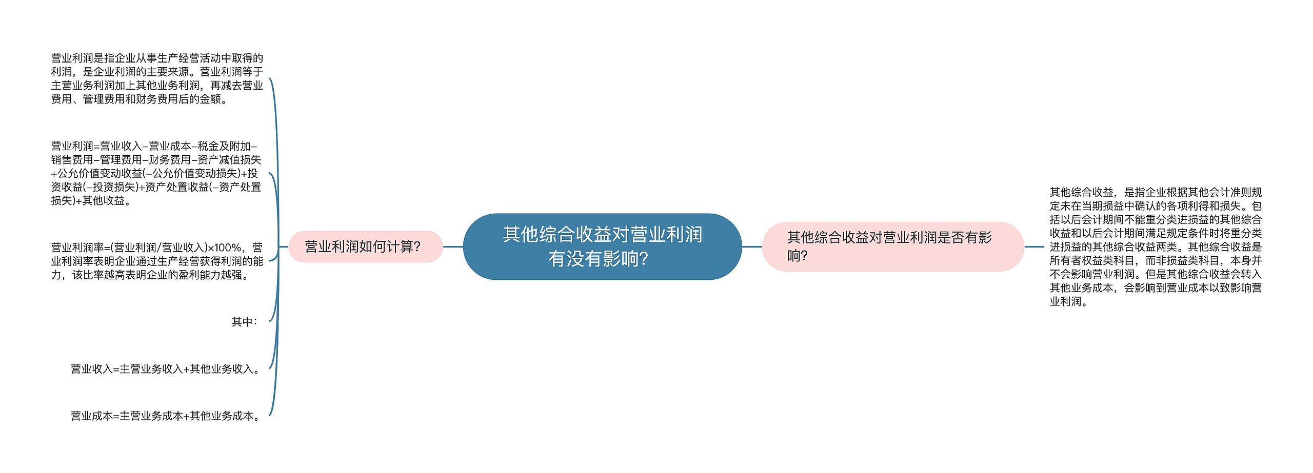 其他综合收益对营业利润有没有影响？思维导图