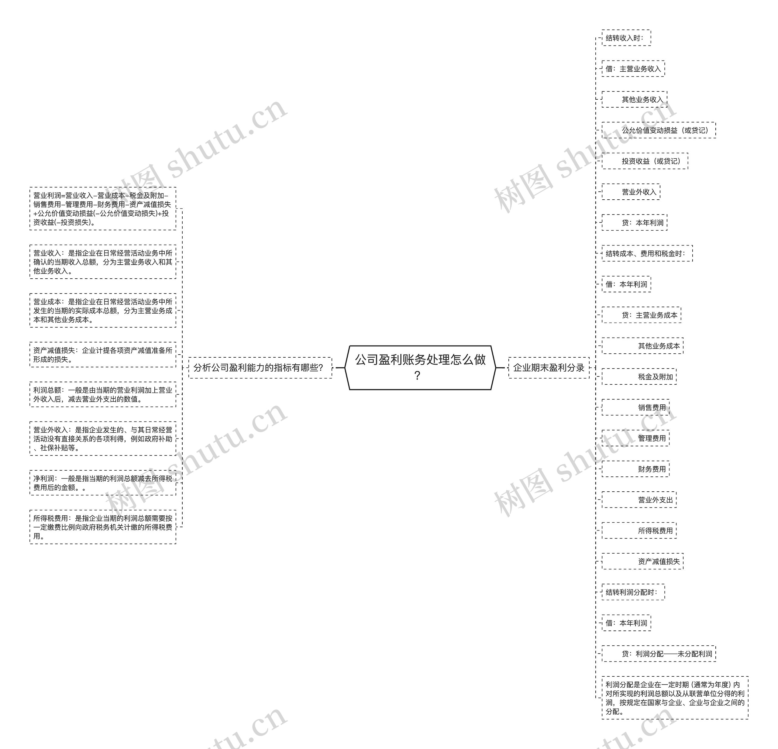 公司盈利账务处理怎么做？思维导图