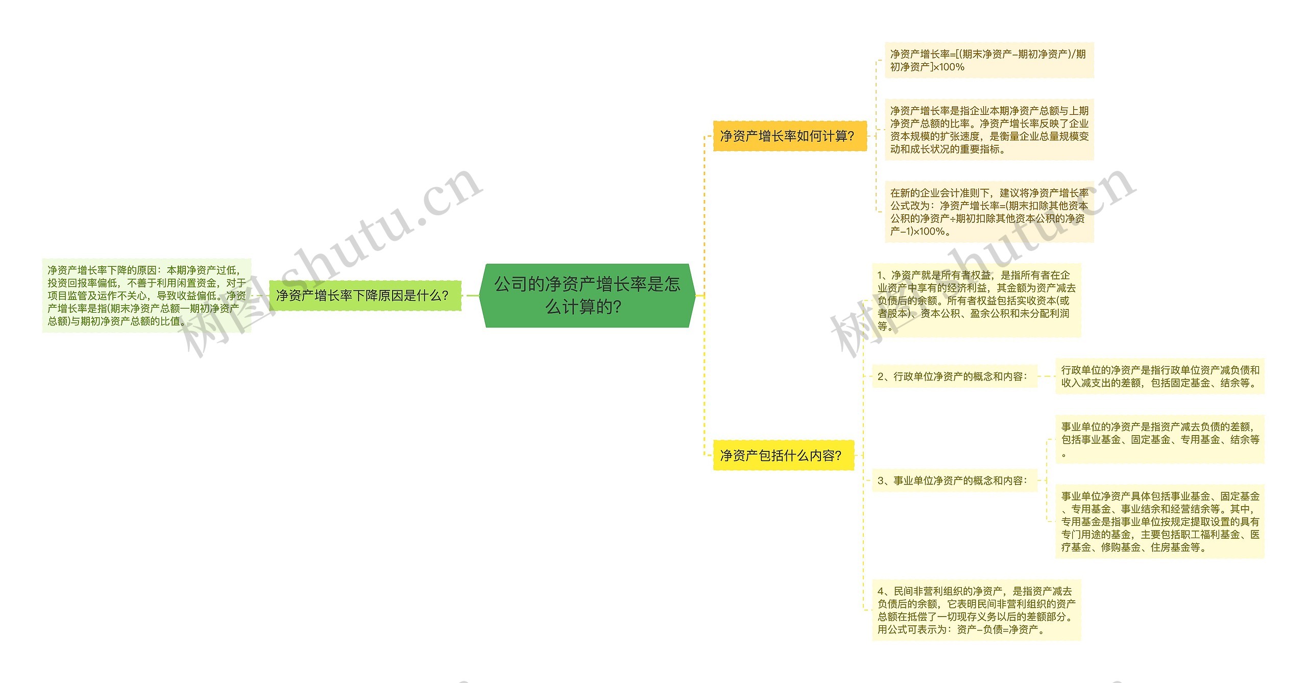 公司的净资产增长率是怎么计算的？