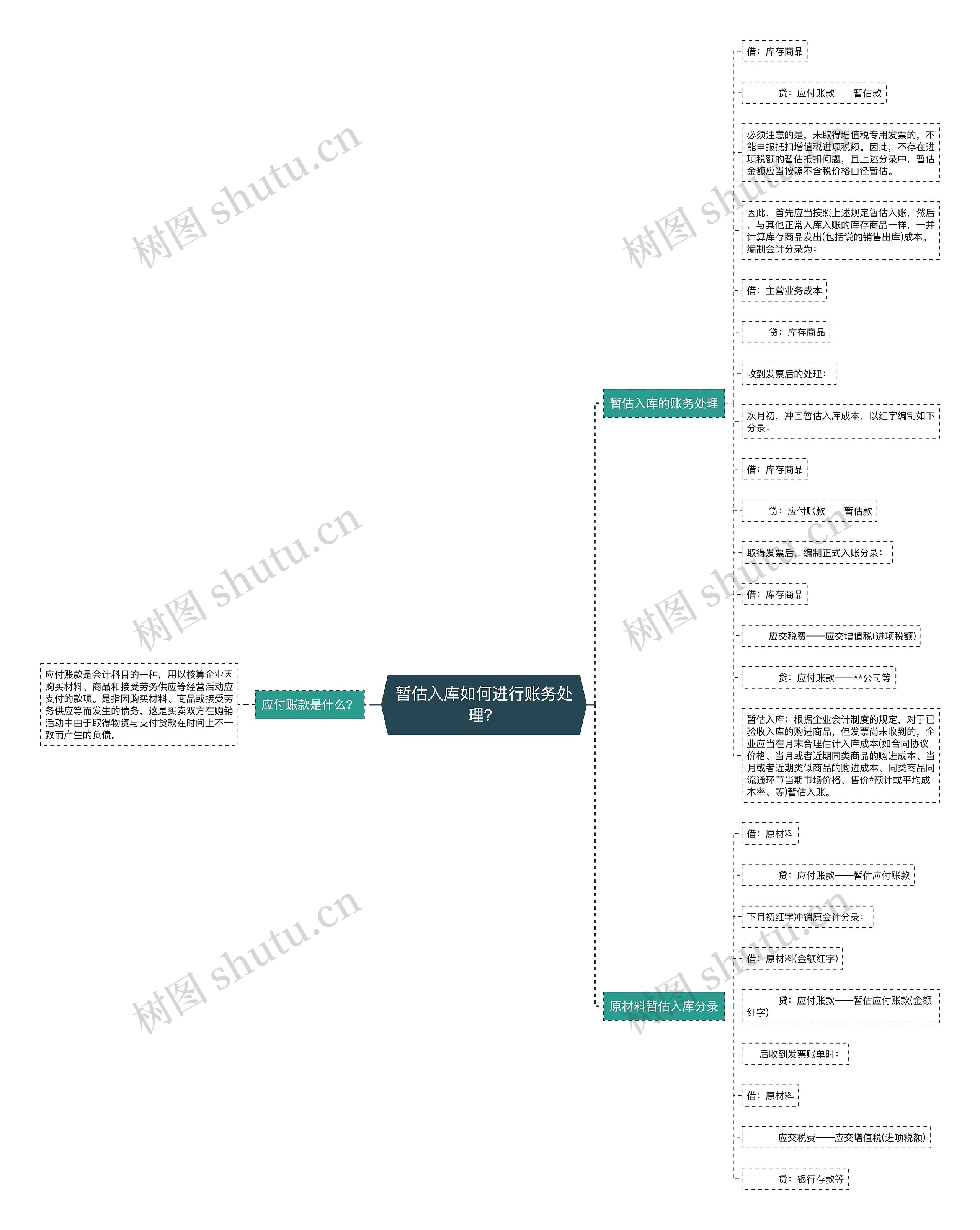 暂估入库如何进行账务处理？思维导图