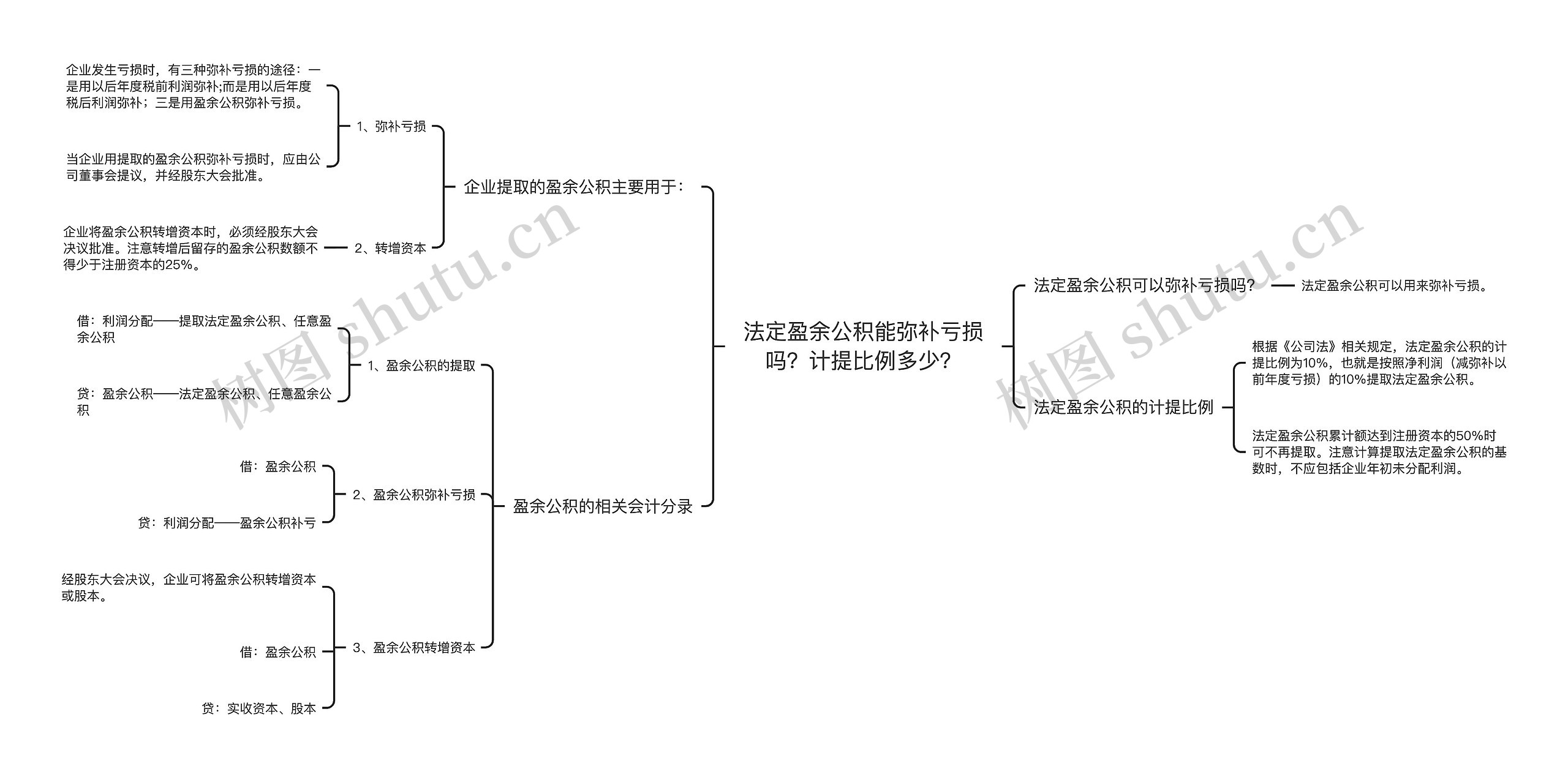 法定盈余公积能弥补亏损吗？计提比例多少？思维导图