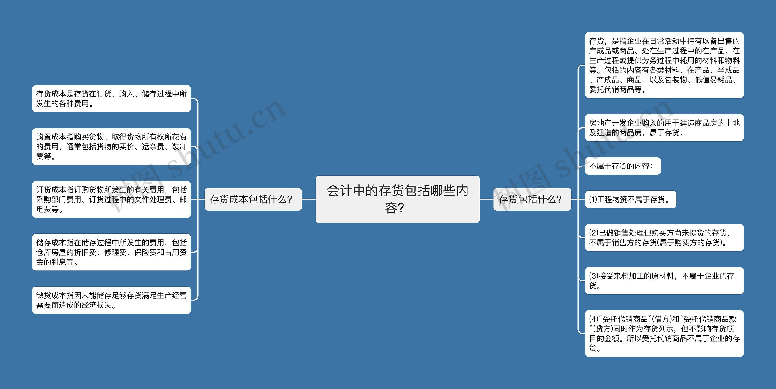 会计中的存货包括哪些内容？思维导图