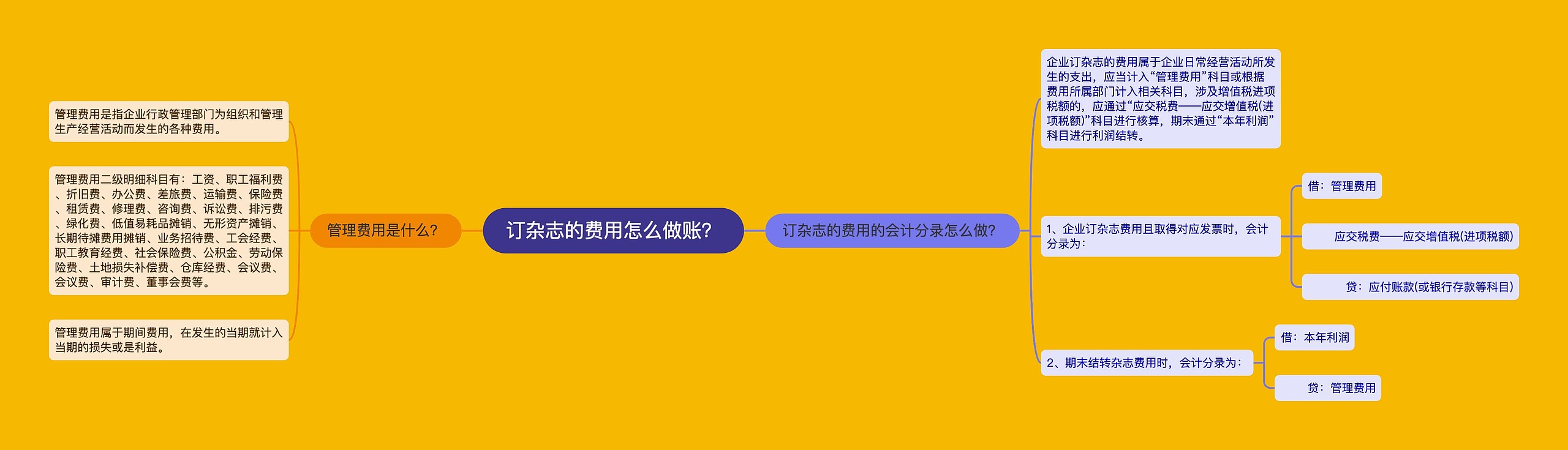 订杂志的费用怎么做账？思维导图