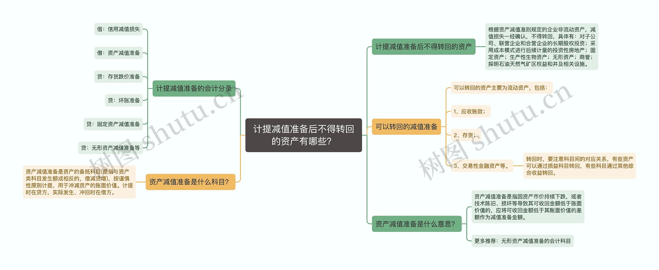 计提减值准备后不得转回的资产有哪些？思维导图