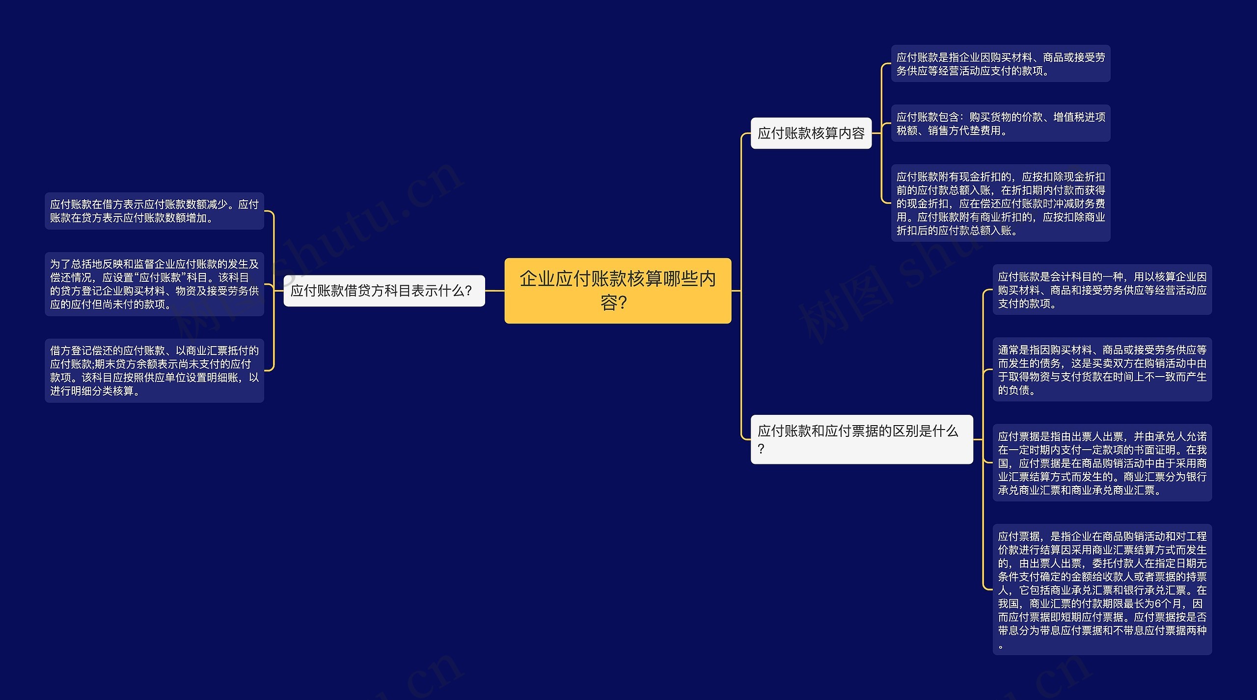 企业应付账款核算哪些内容？思维导图