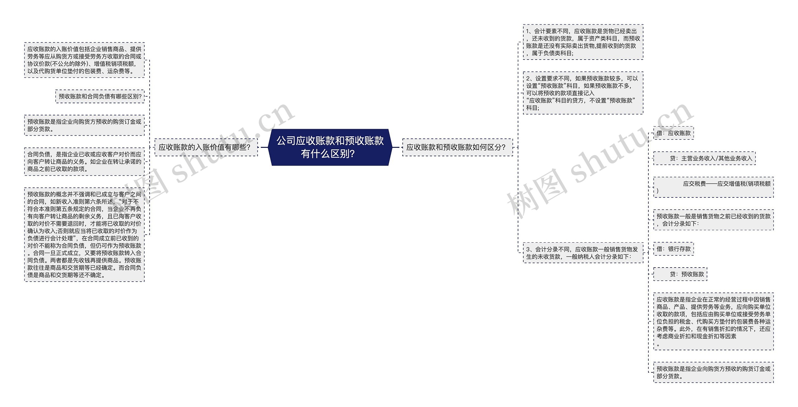 公司应收账款和预收账款有什么区别？思维导图