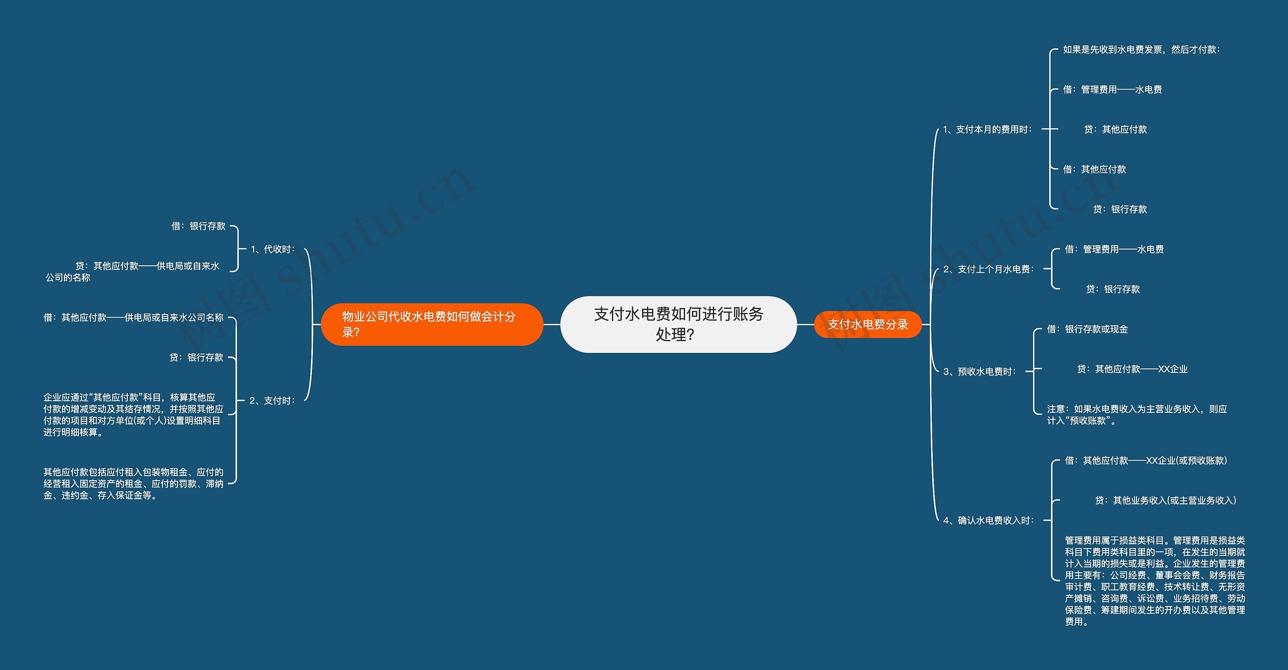 支付水电费如何进行账务处理？思维导图