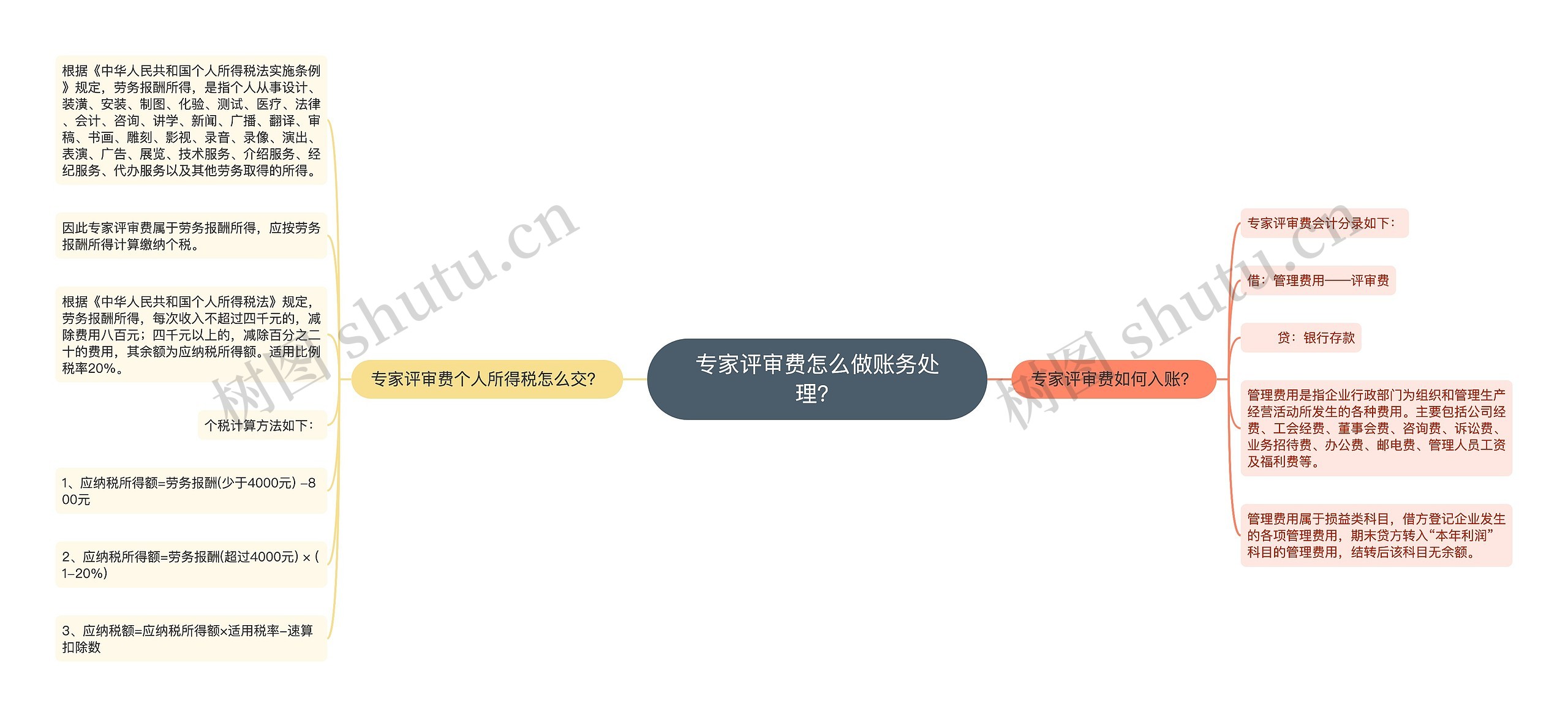 专家评审费怎么做账务处理?思维导图高清图 专家评审费怎么做账务处理?思维导图