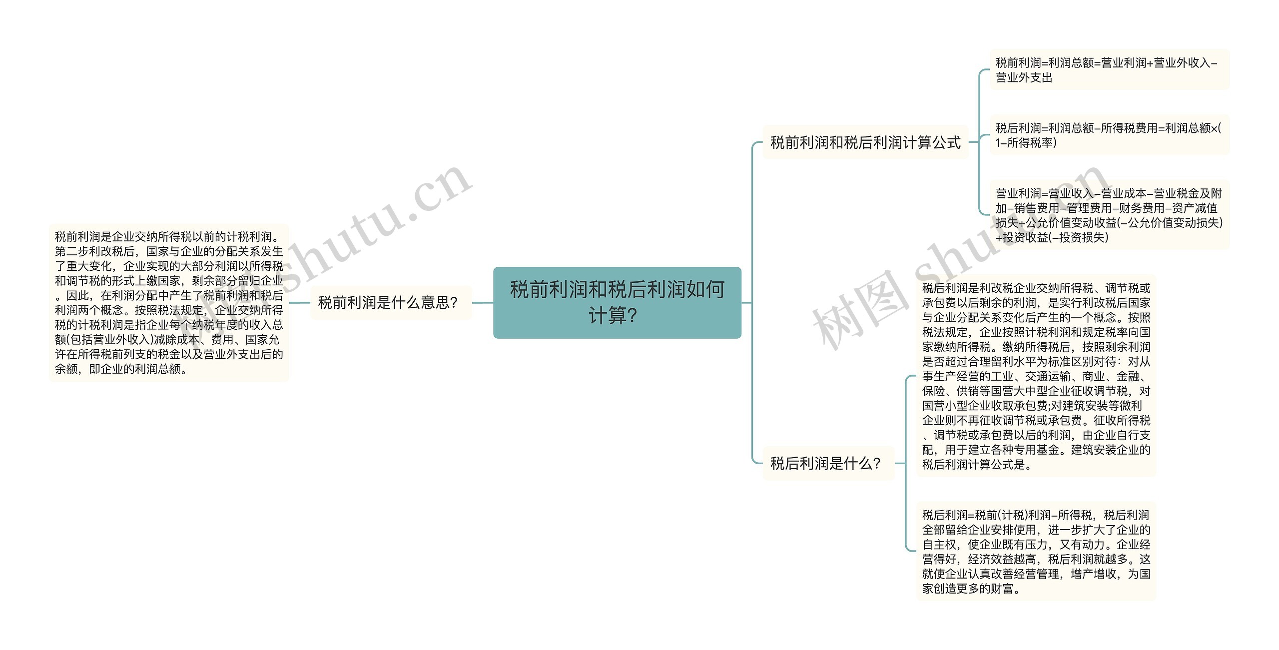 税前利润和税后利润如何计算？思维导图