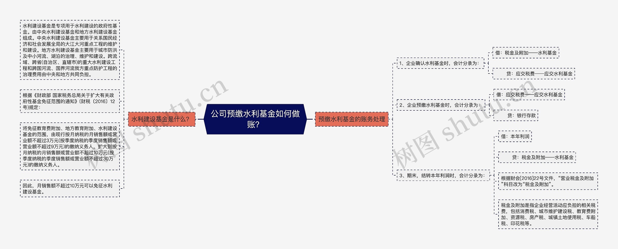 公司预缴水利基金如何做账？思维导图