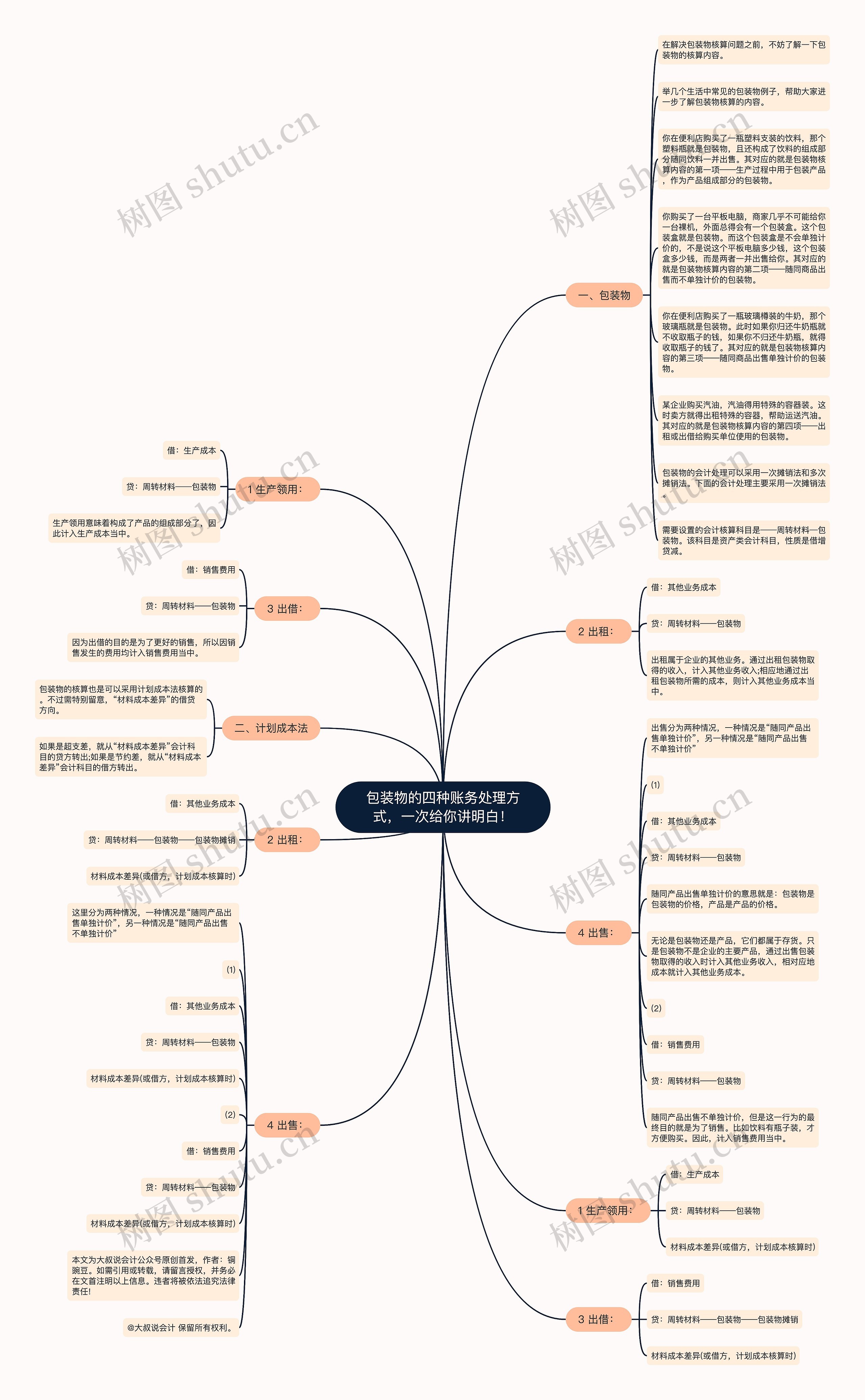 包装物的四种账务处理方式，一次给你讲明白！思维导图