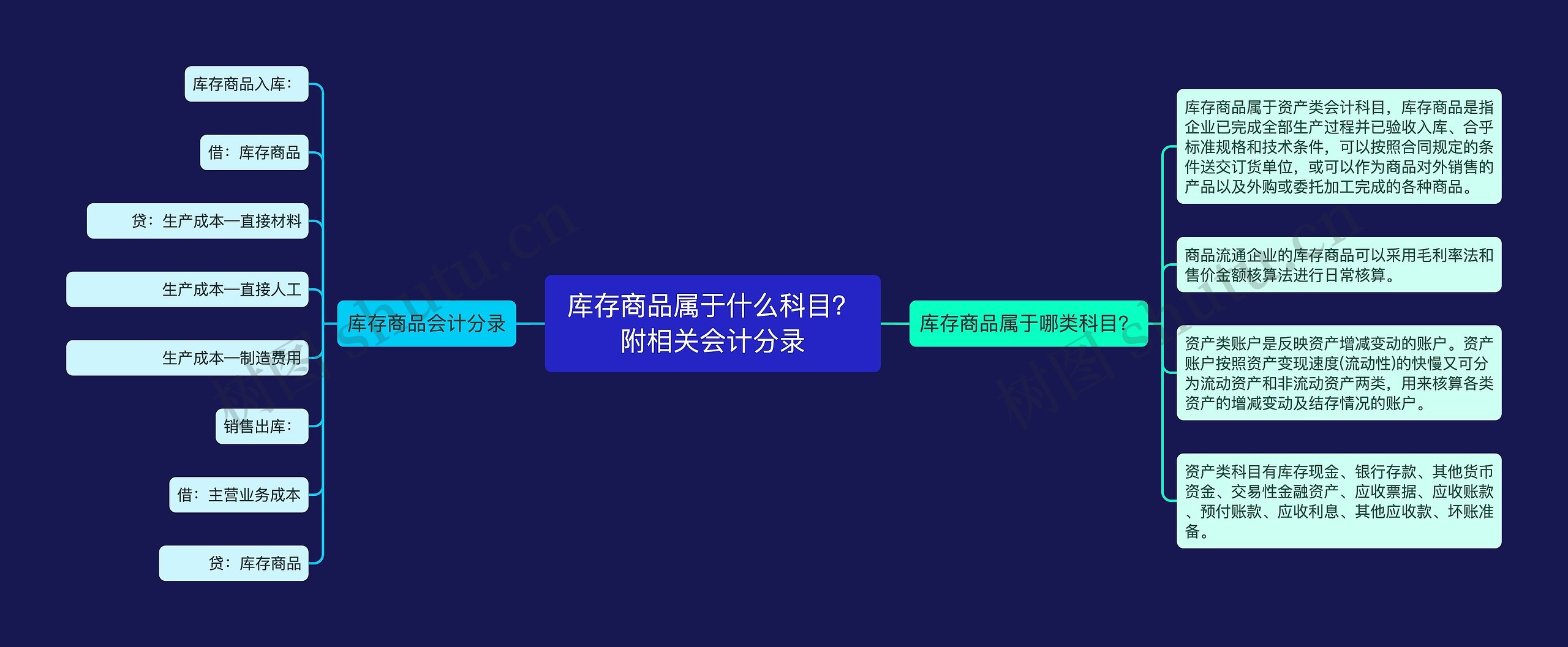 库存商品属于什么科目？附相关会计分录