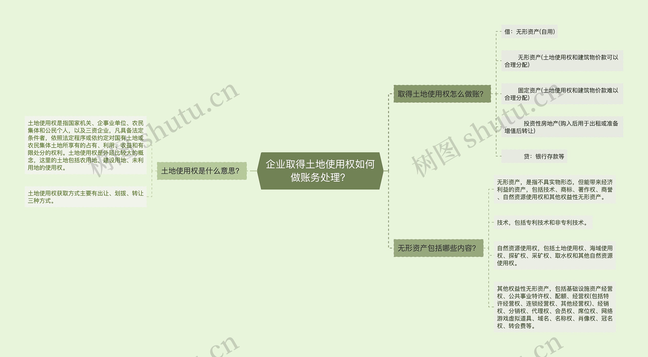 企业取得土地使用权如何做账务处理？思维导图