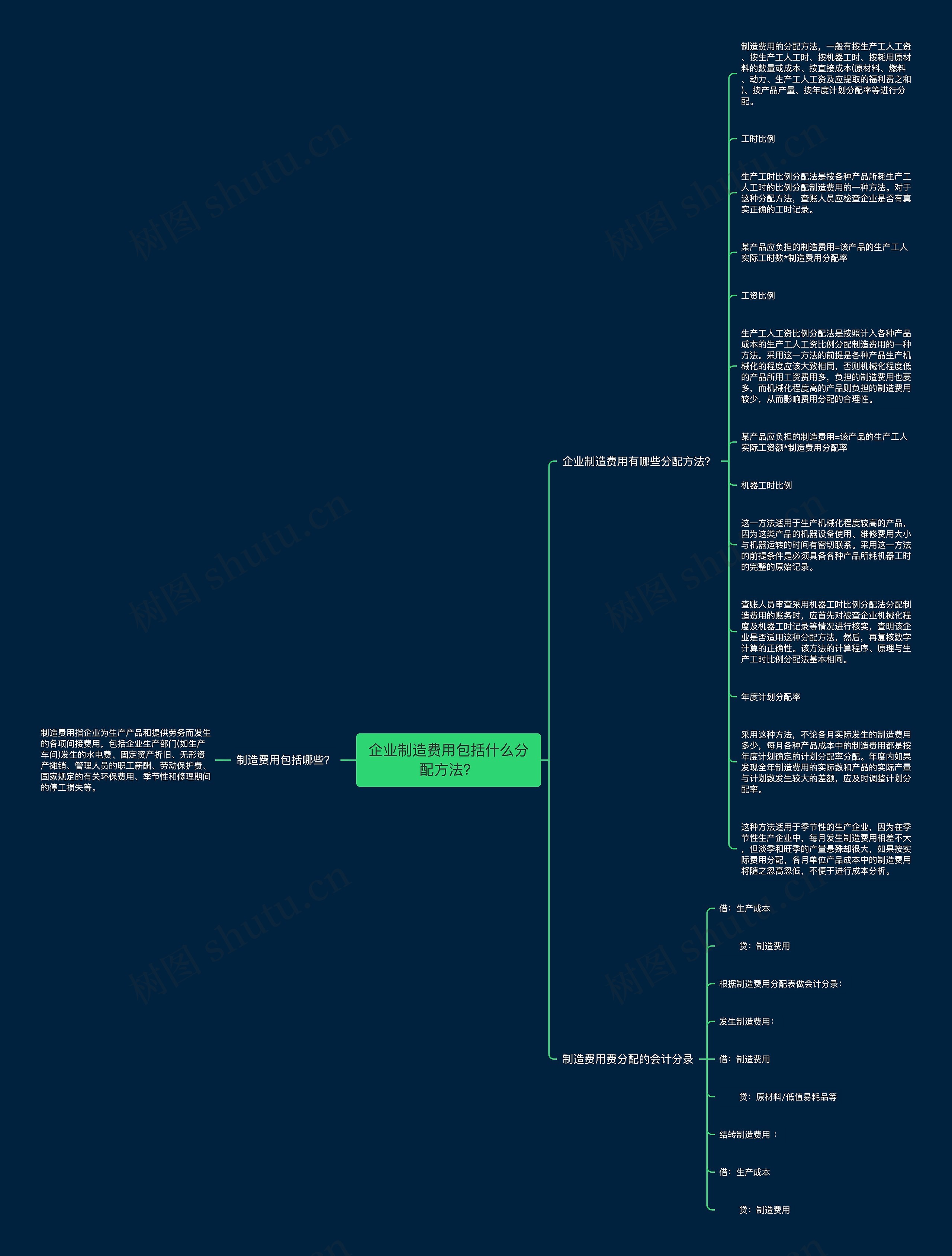 企业制造费用包括什么分配方法？思维导图