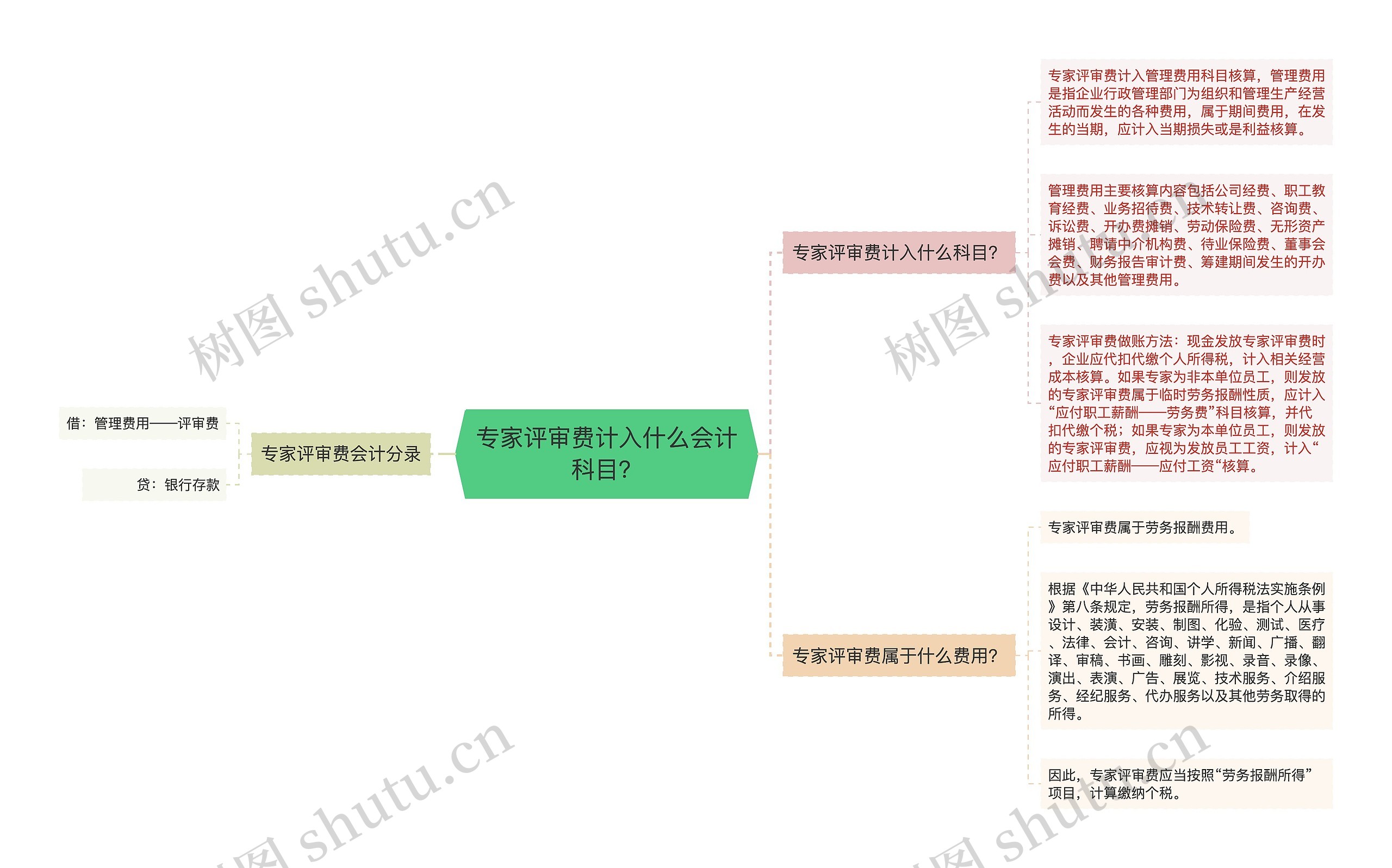 专家评审费计入什么会计科目？