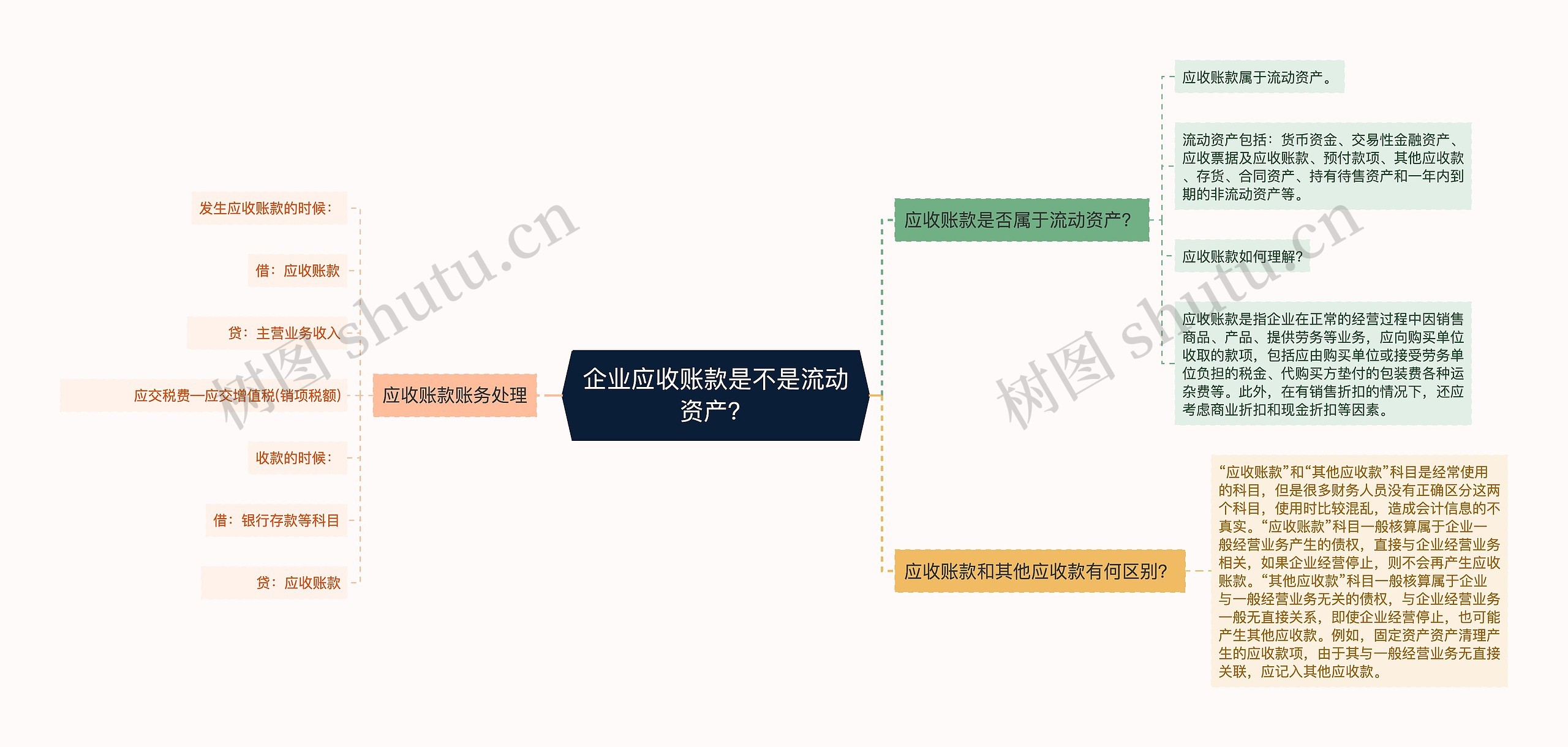 企业应收账款是不是流动资产？