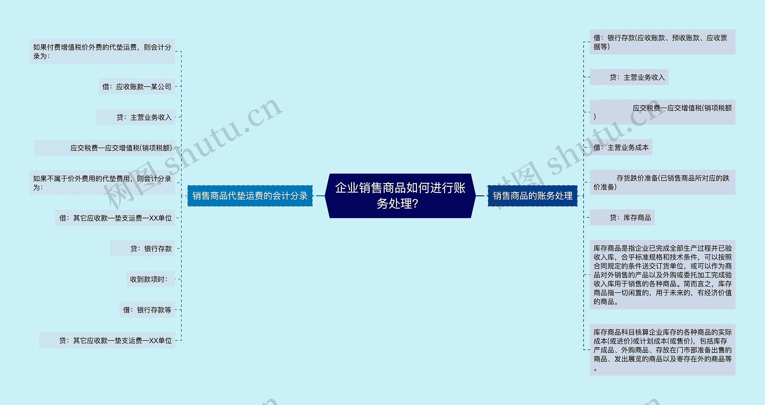 企业销售商品如何进行账务处理？