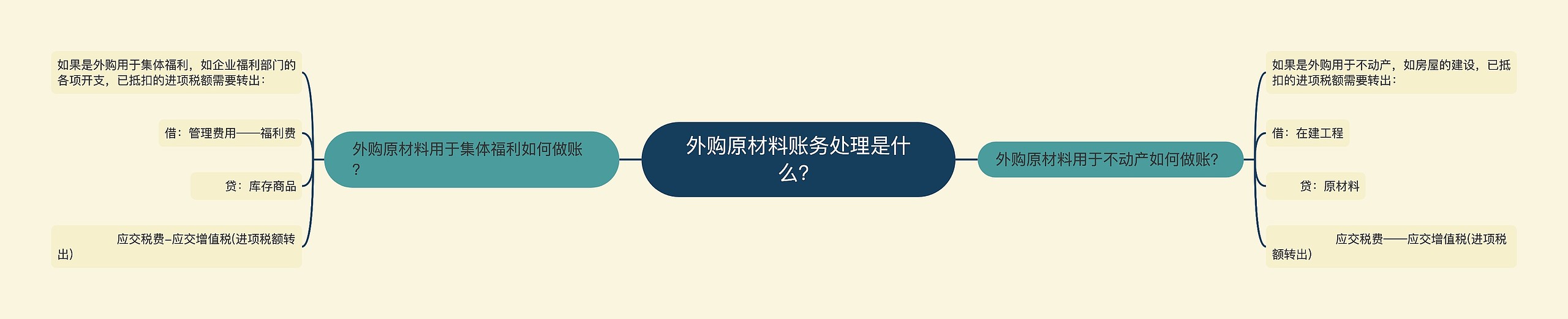 外购原材料账务处理是什么？思维导图