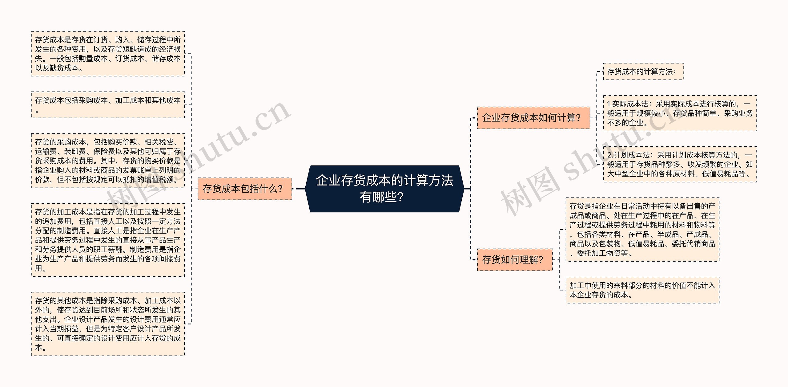 企业存货成本的计算方法有哪些？思维导图