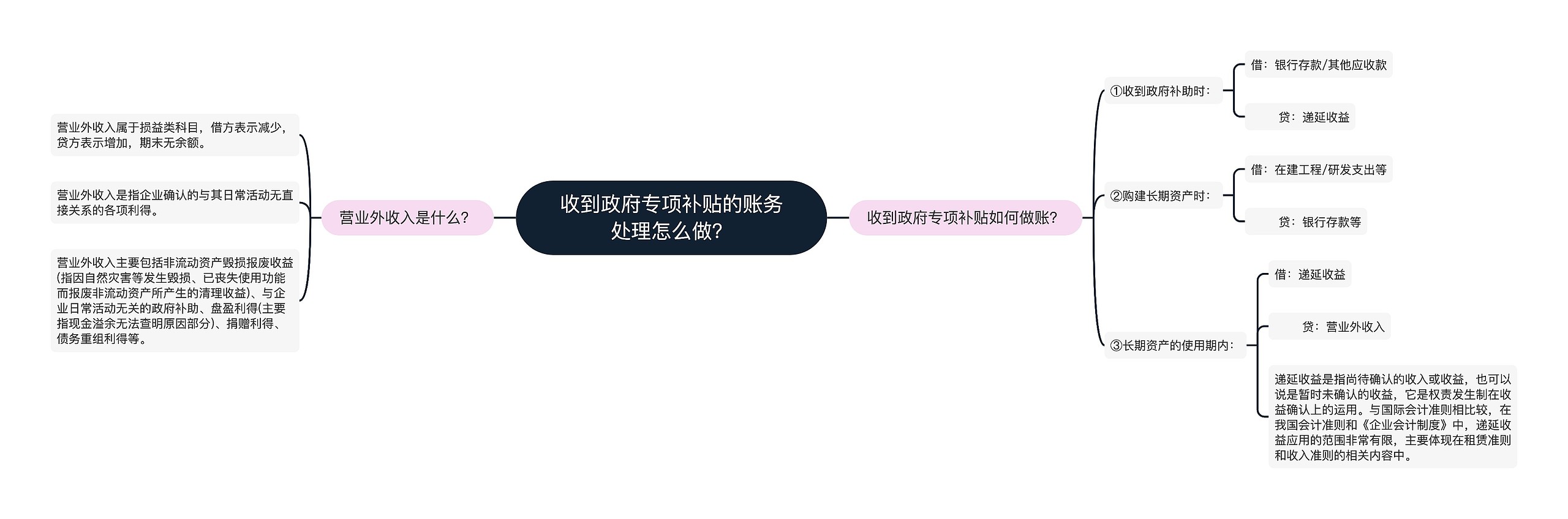 收到政府专项补贴的账务处理怎么做？