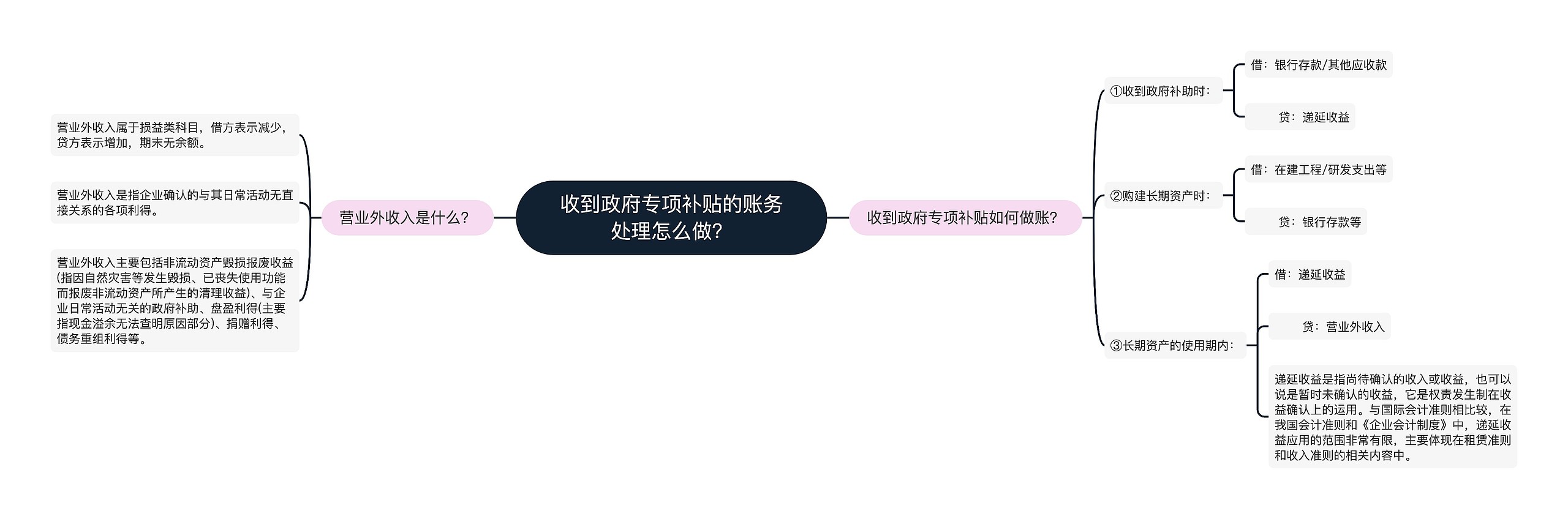 收到政府专项补贴的账务处理怎么做？思维导图