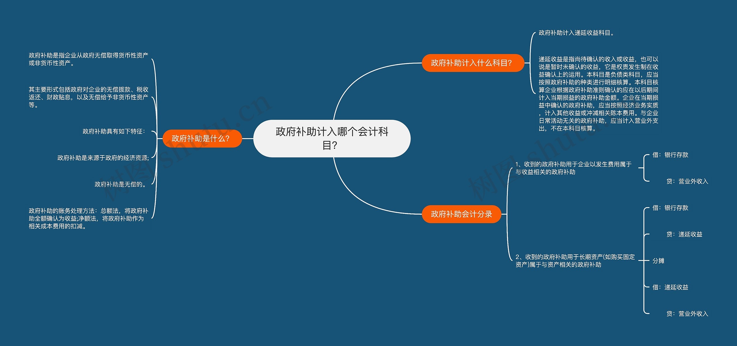 政府补助计入哪个会计科目？思维导图