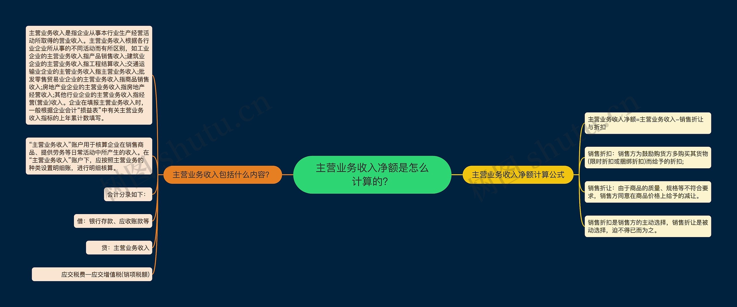 主营业务收入净额是怎么计算的？