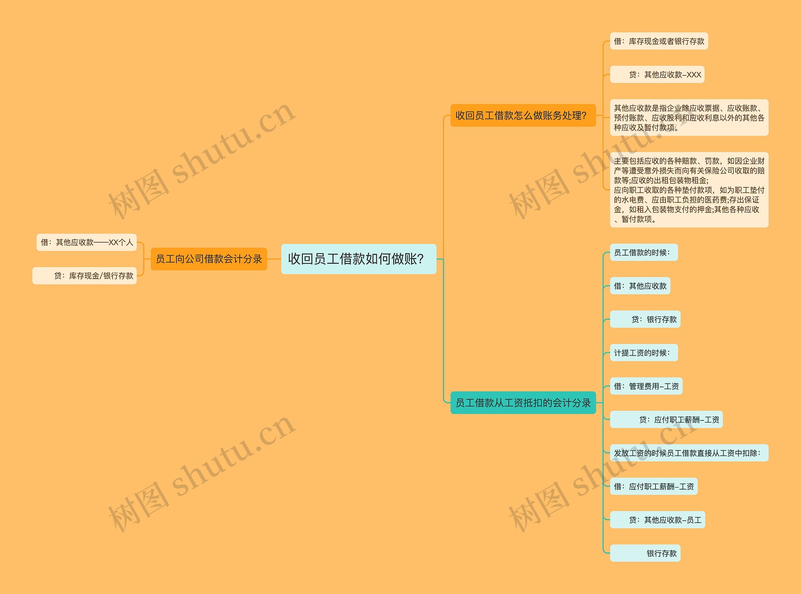 收回员工借款如何做账？思维导图