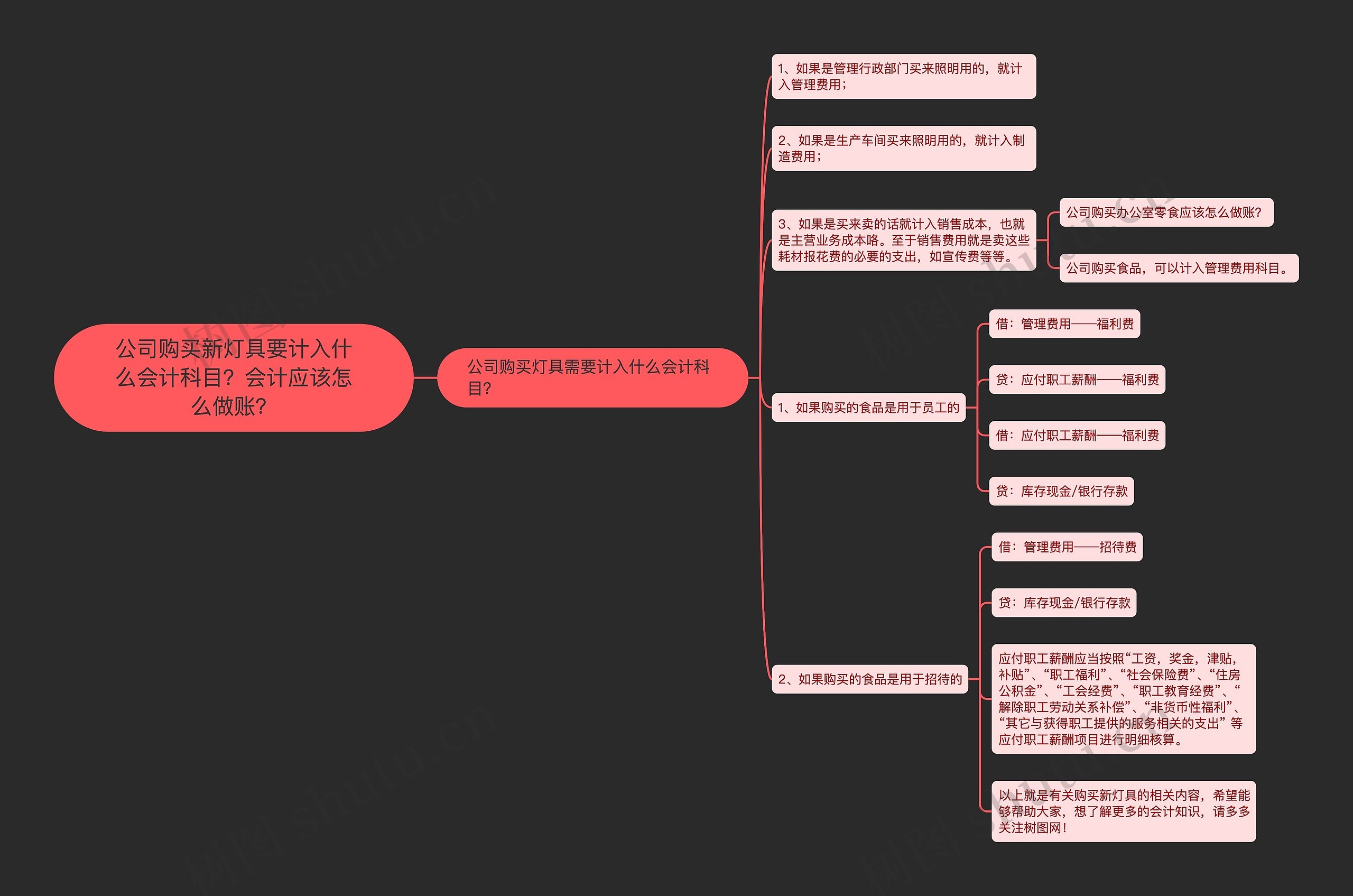 公司购买新灯具要计入什么会计科目？会计应该怎么做账？思维导图