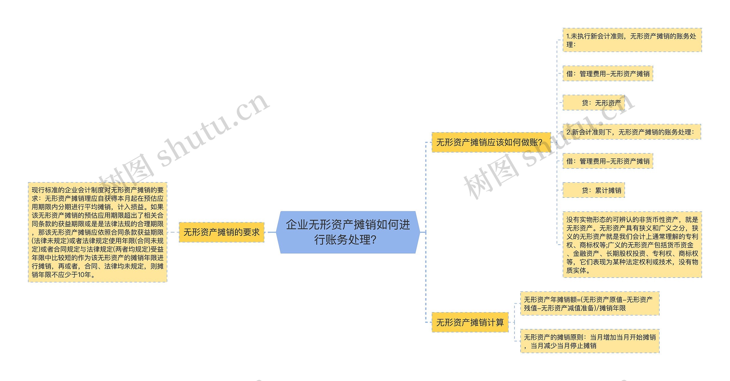 企业无形资产摊销如何进行账务处理？思维导图