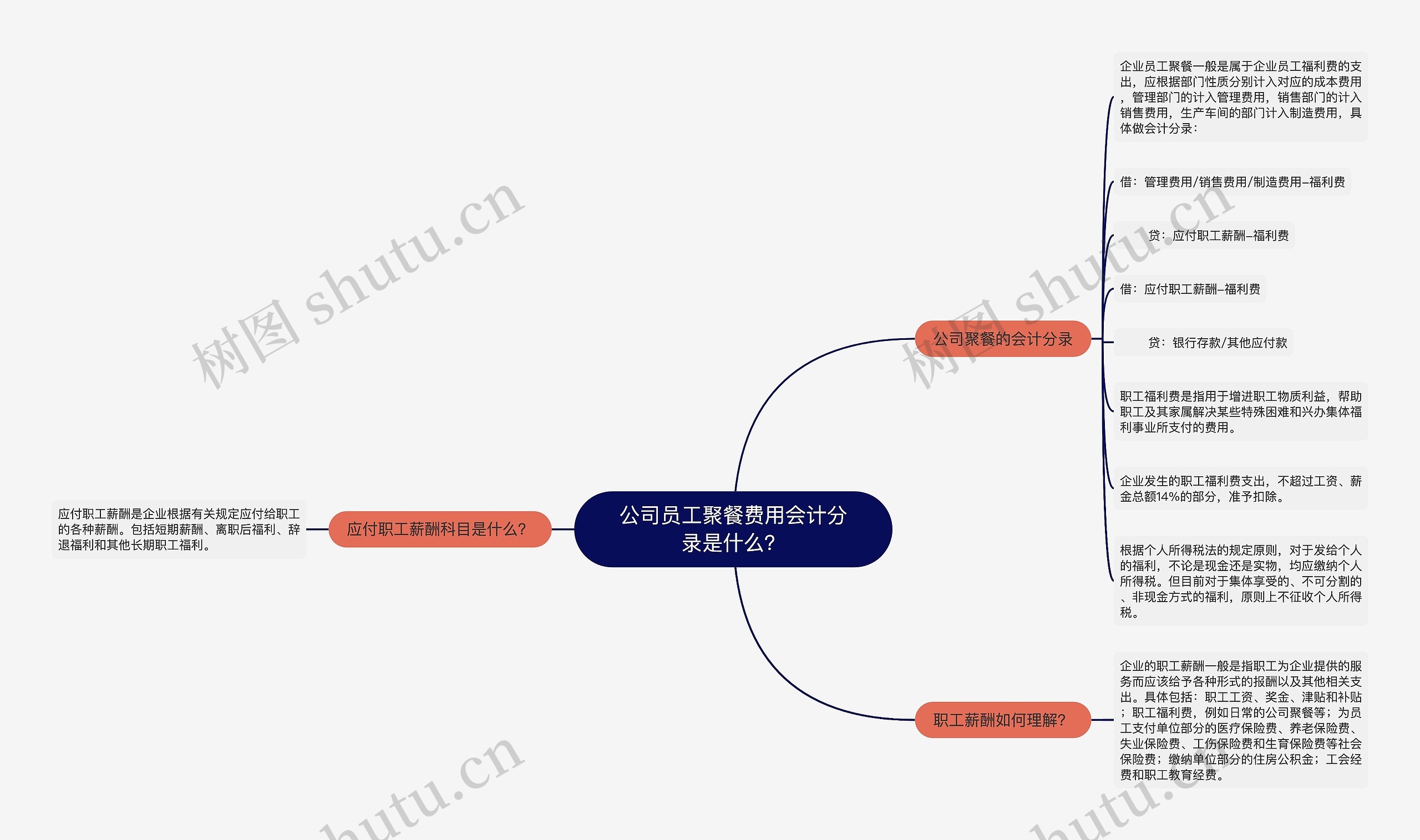 公司员工聚餐费用会计分录是什么？