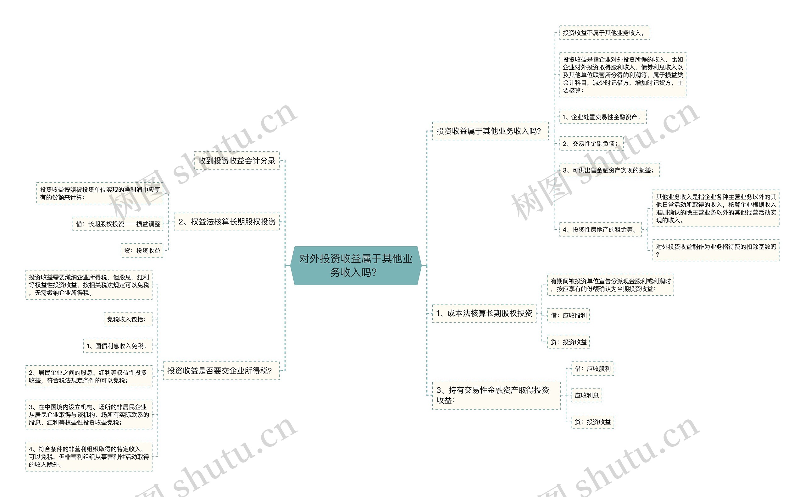 对外投资收益属于其他业务收入吗？思维导图