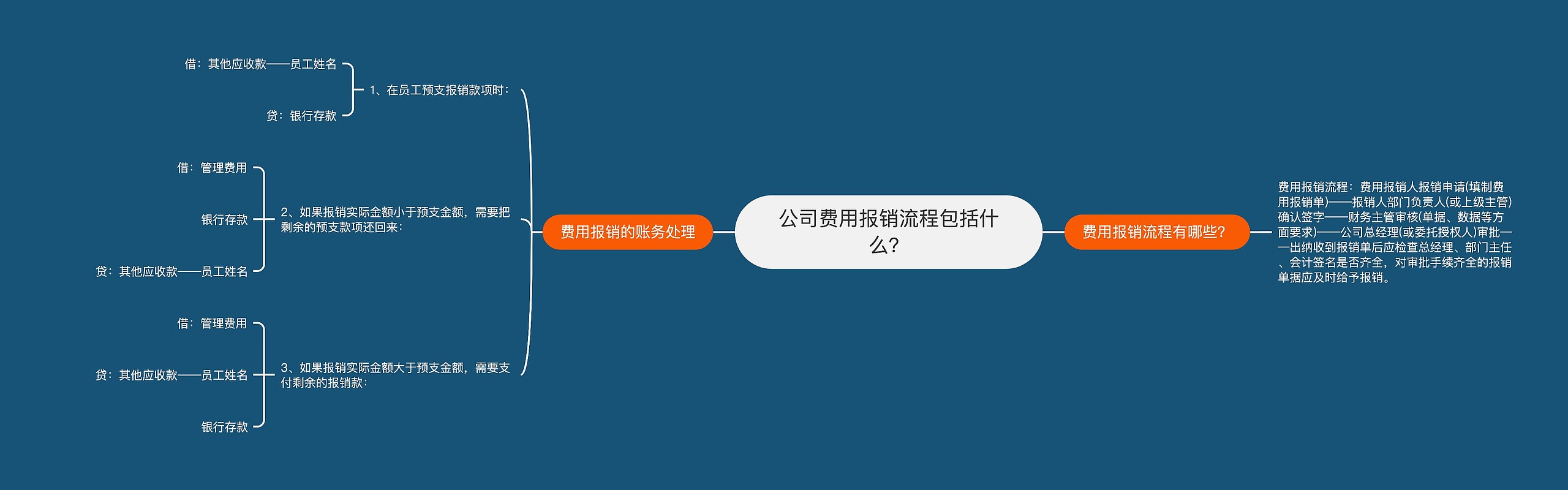 公司费用报销流程包括什么？思维导图