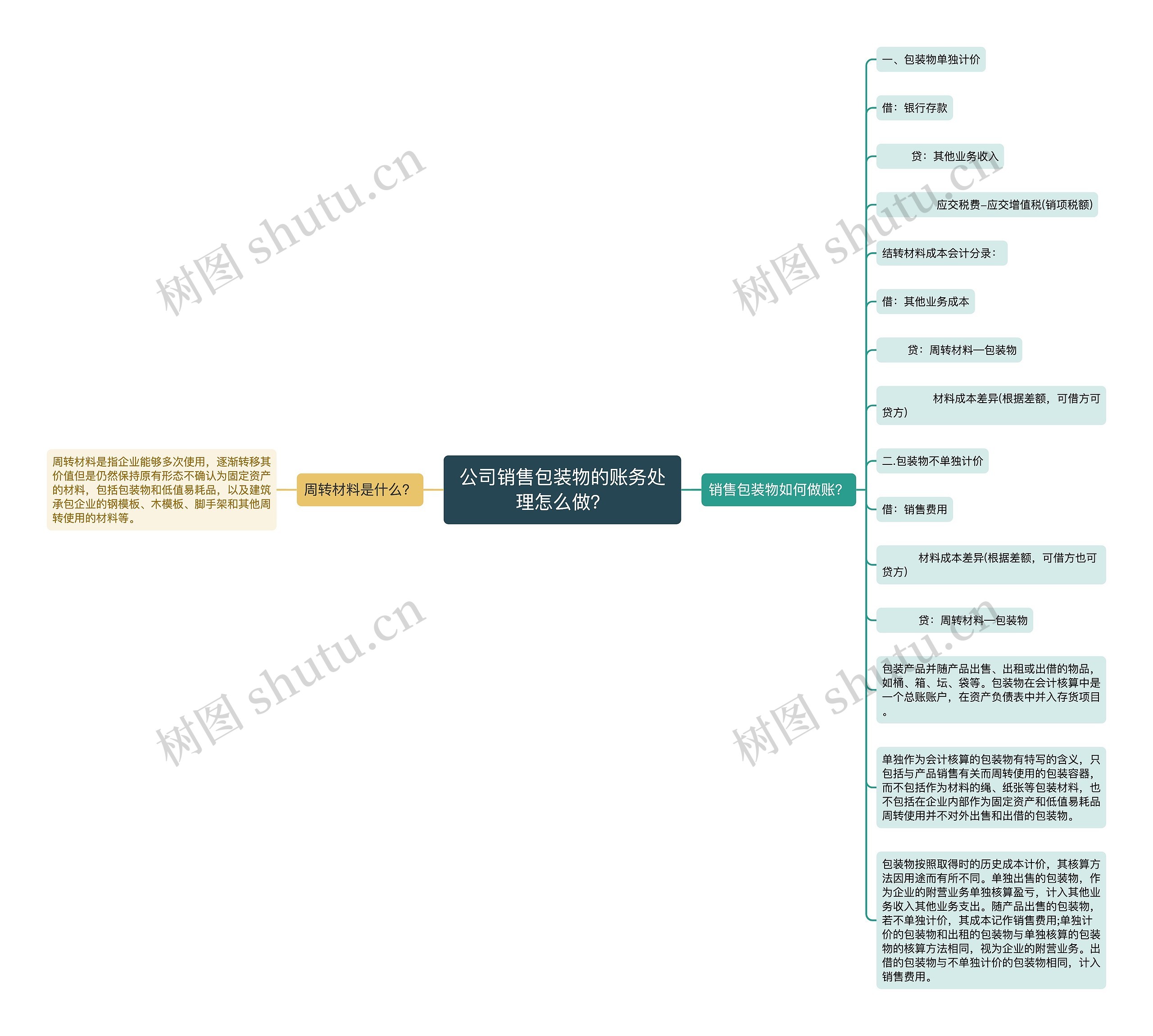 公司销售包装物的账务处理怎么做？