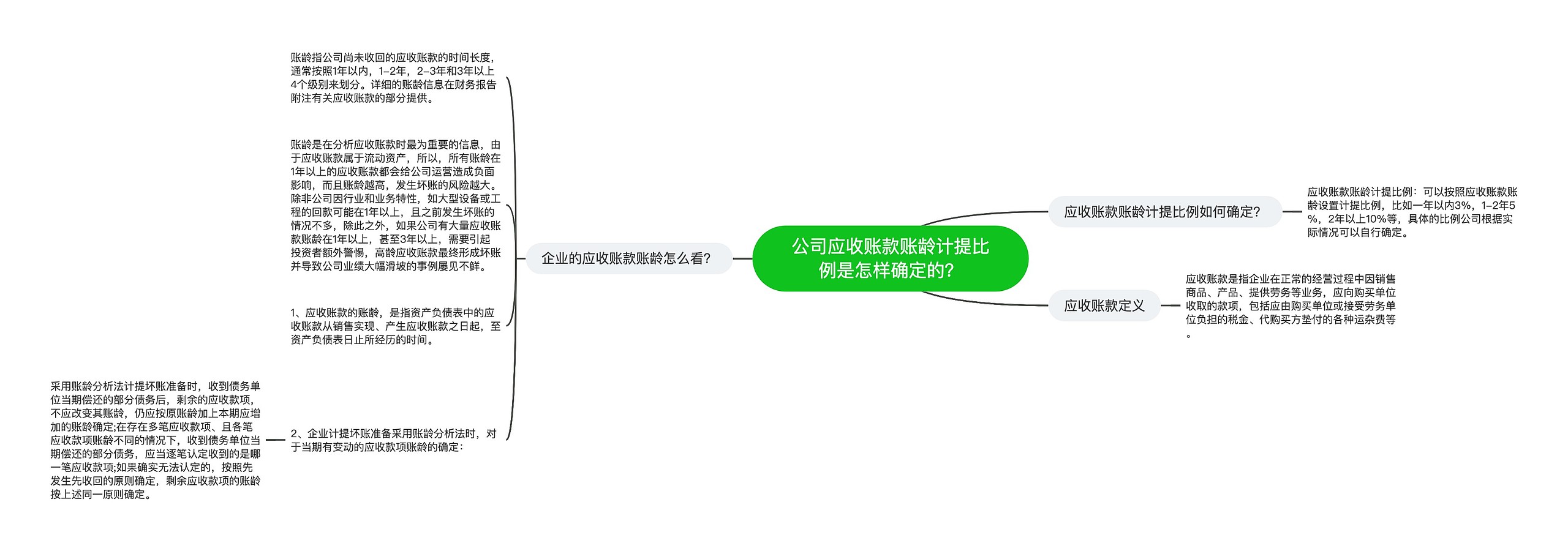 公司应收账款账龄计提比例是怎样确定的？