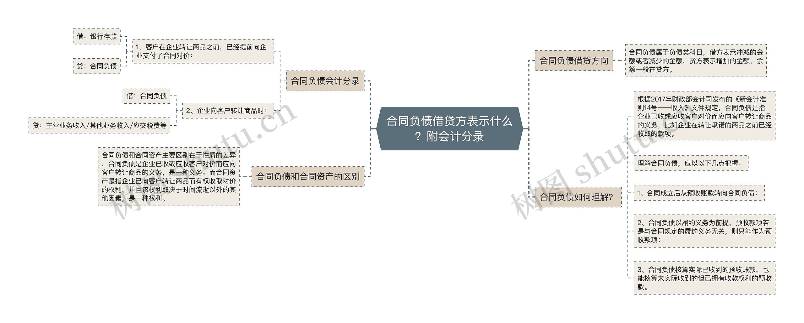 合同负债借贷方表示什么？附会计分录思维导图