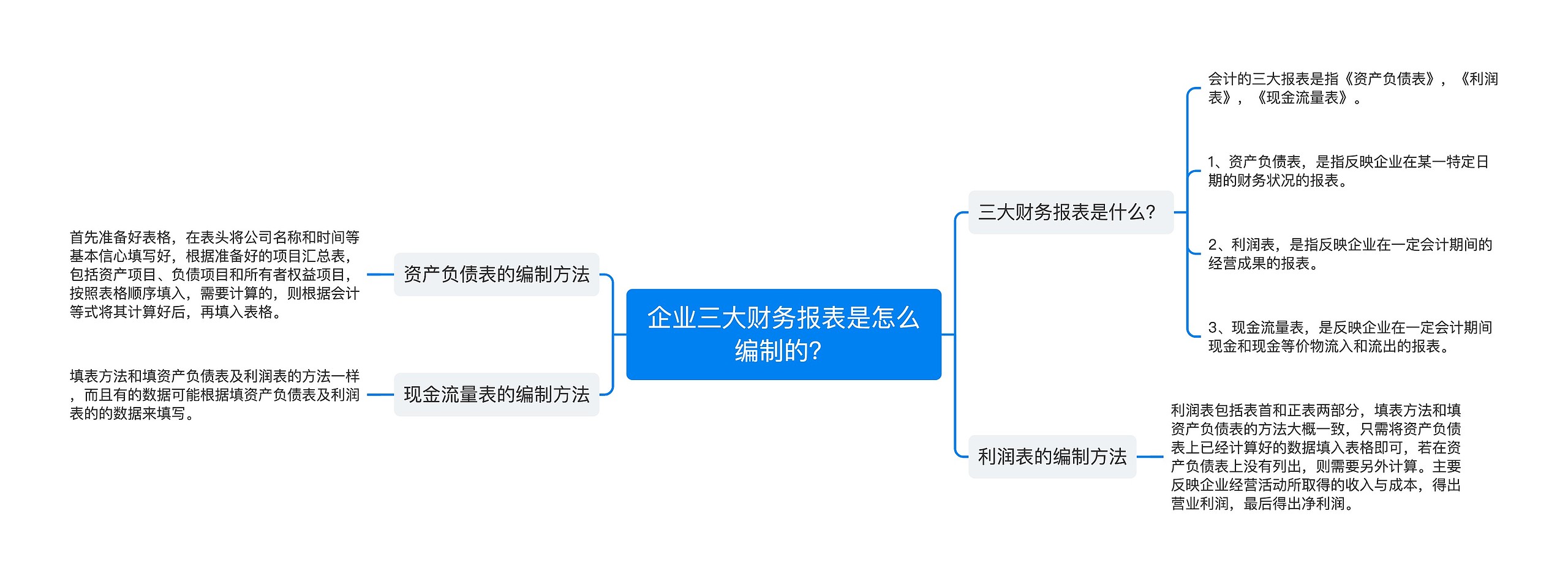 企业三大财务报表是怎么编制的？思维导图