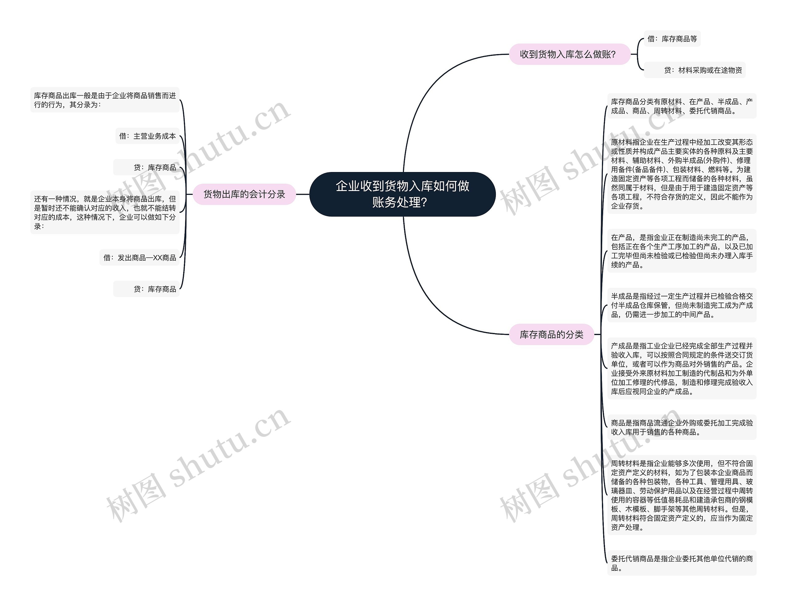 企业收到货物入库如何做账务处理？思维导图