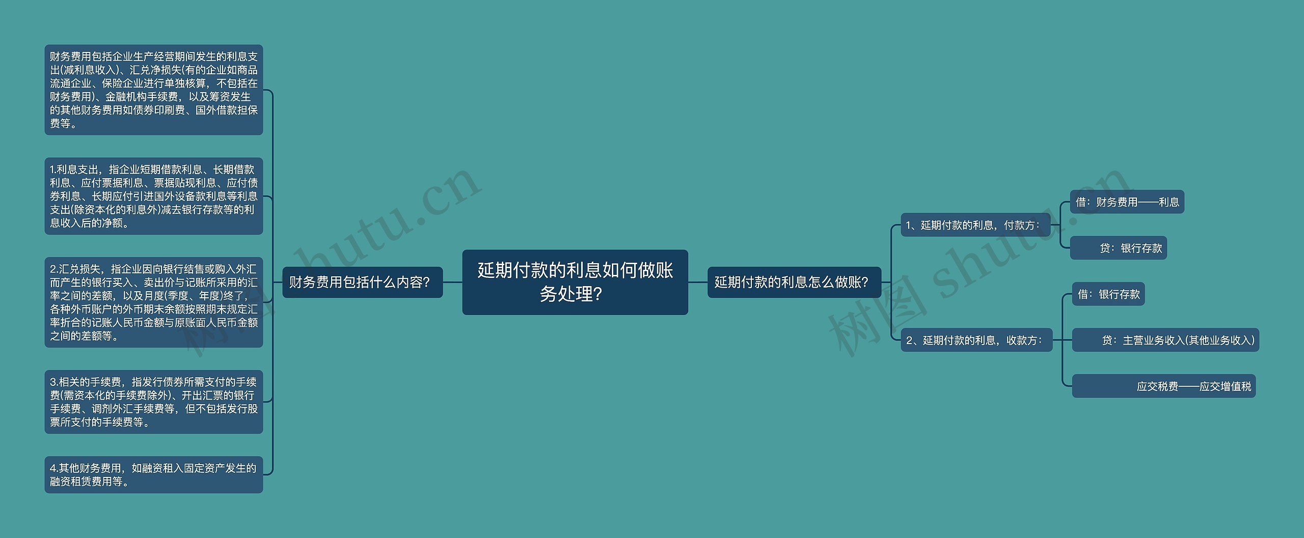 延期付款的利息如何做账务处理？思维导图