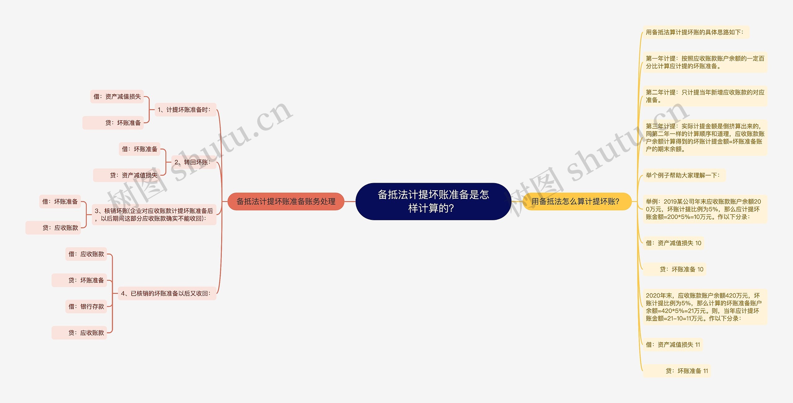 备抵法计提坏账准备是怎样计算的？