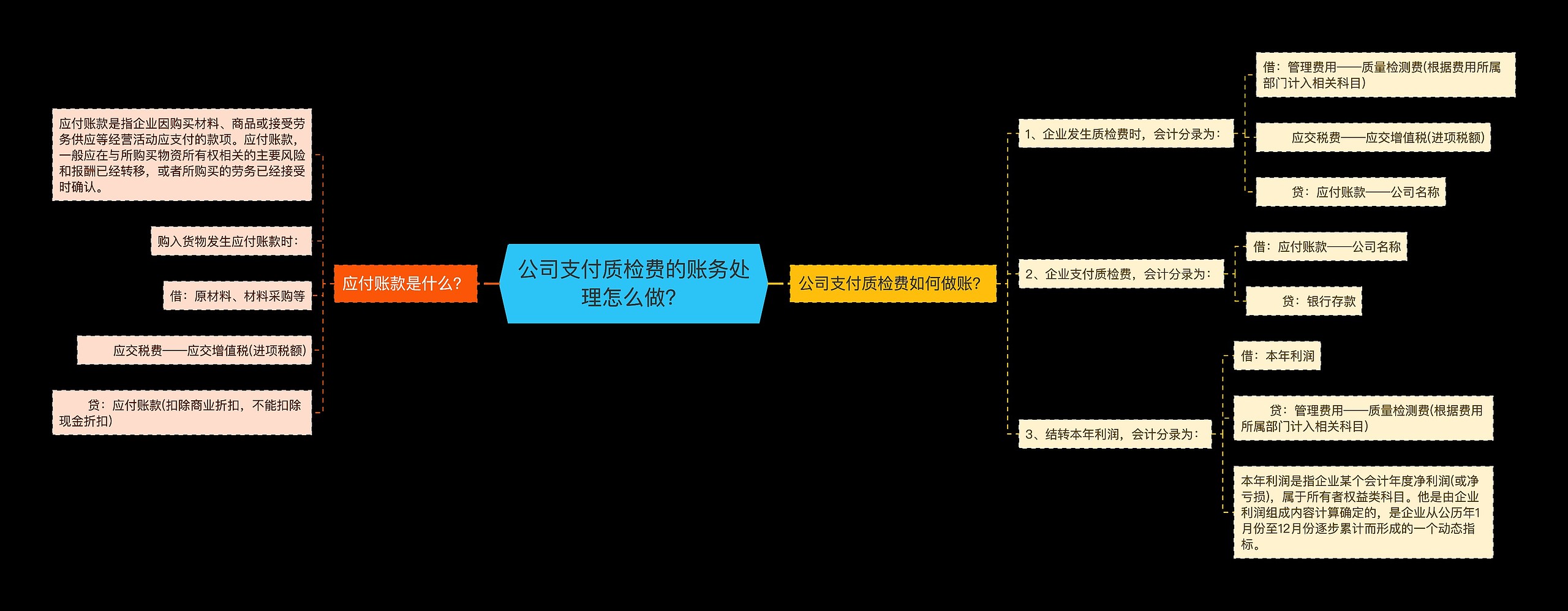 公司支付质检费的账务处理怎么做？思维导图