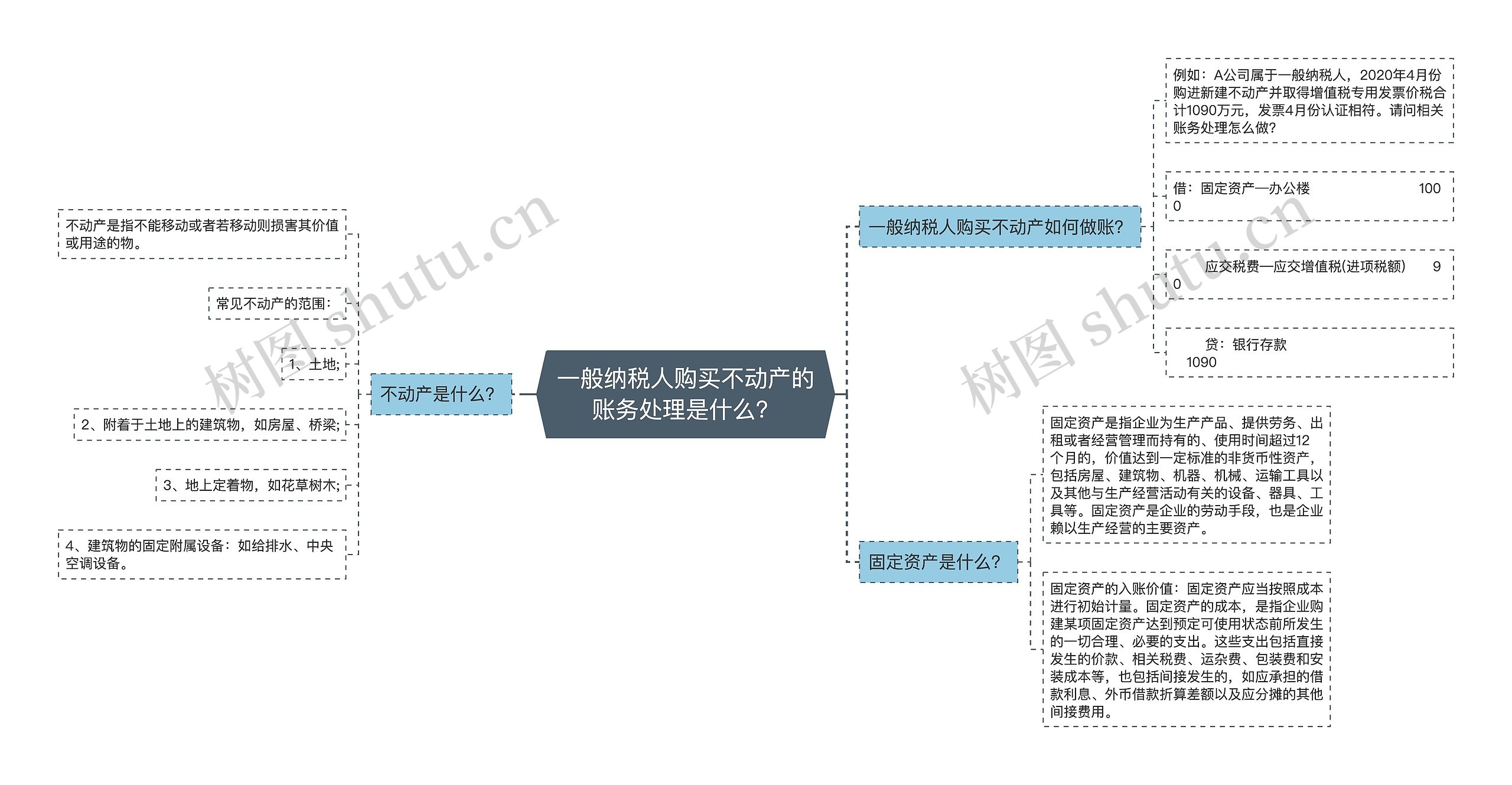 一般纳税人购买不动产的账务处理是什么？思维导图