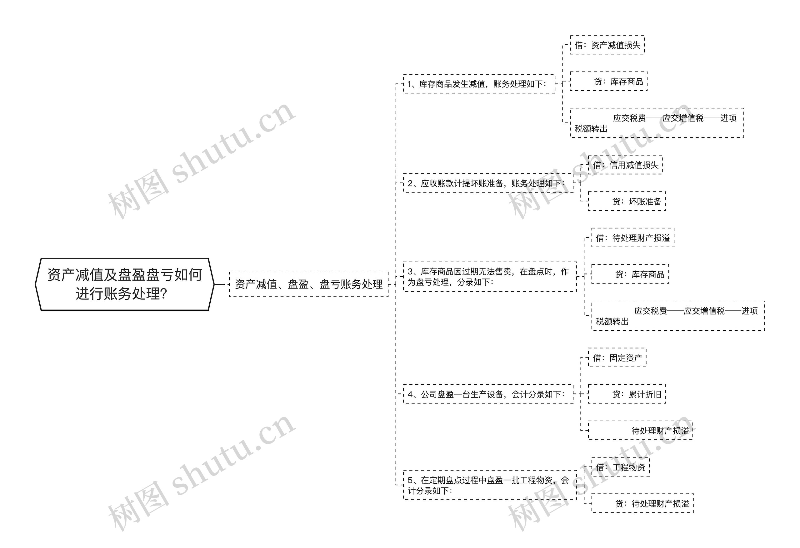 资产减值及盘盈盘亏如何进行账务处理？思维导图