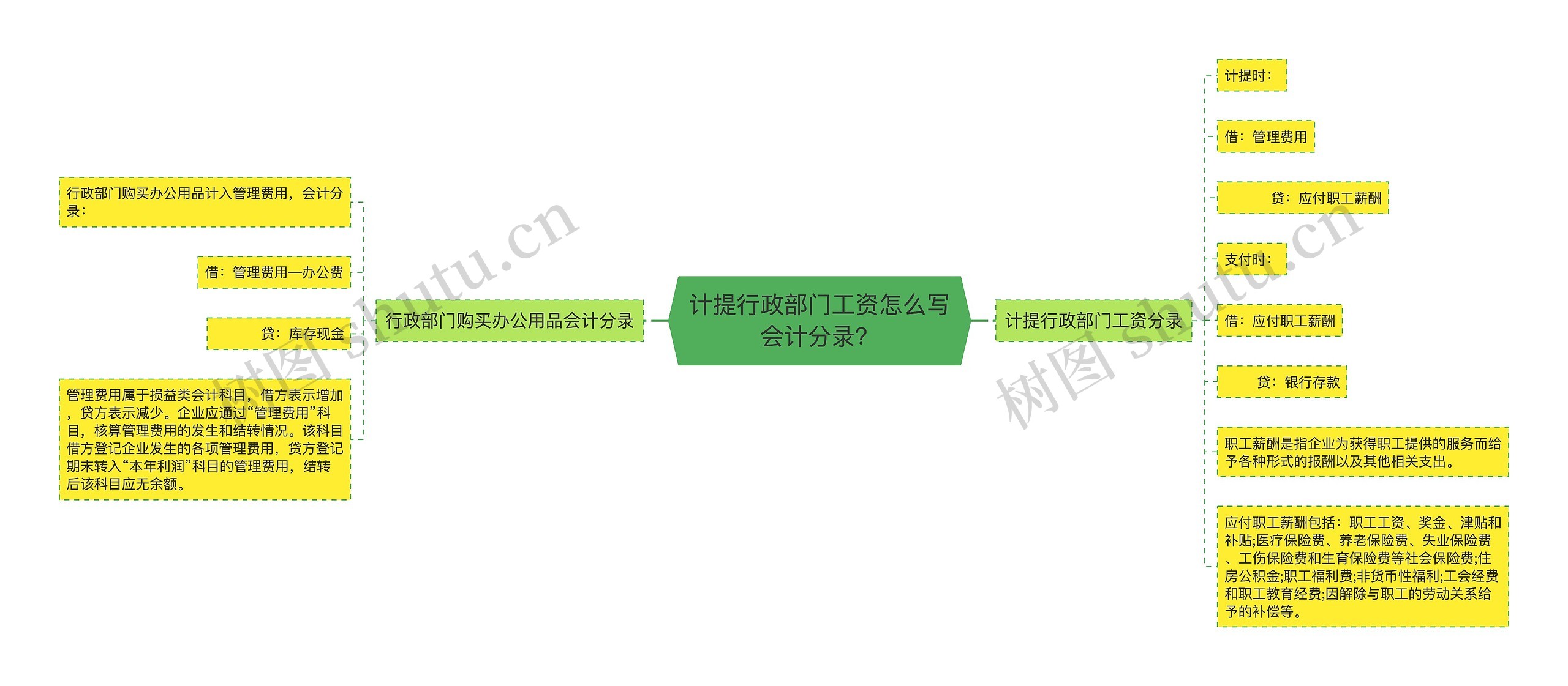 计提行政部门工资怎么写会计分录？思维导图