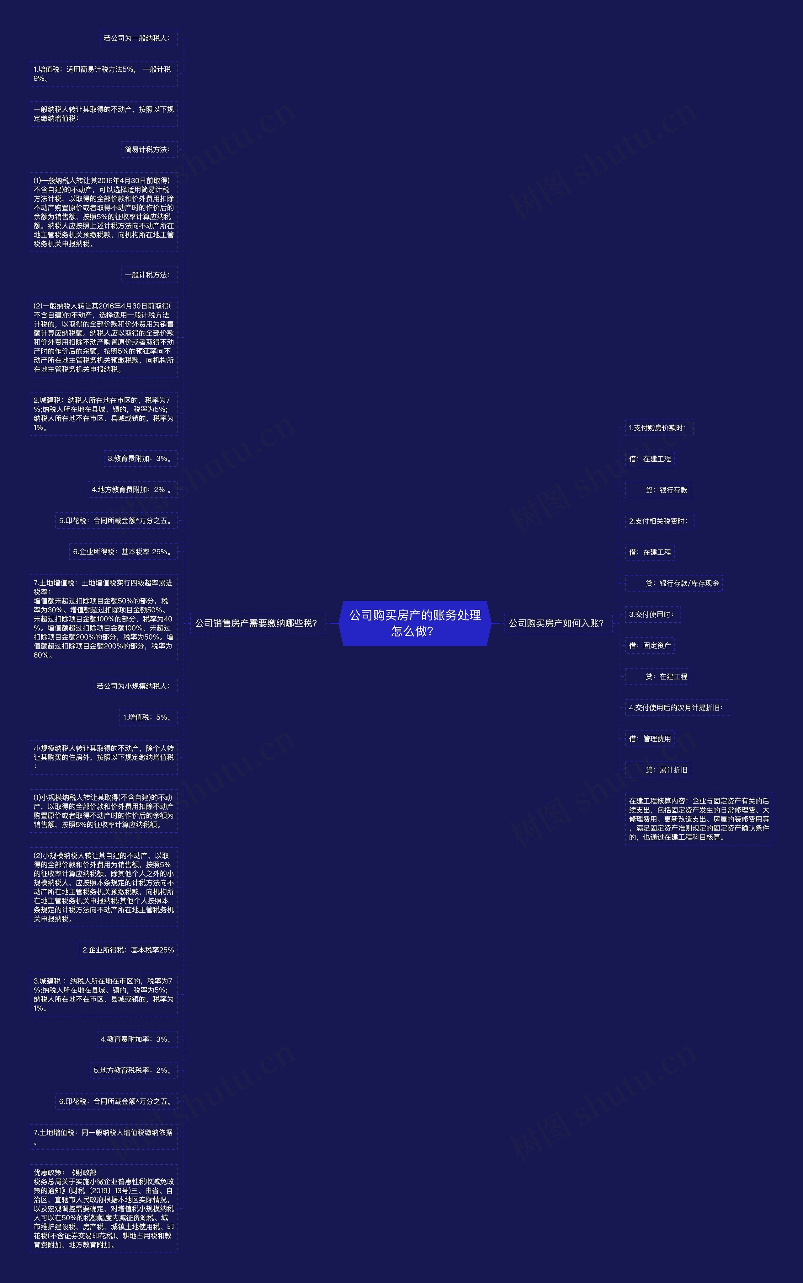 公司购买房产的账务处理怎么做?思维导图高清图 公司购买房产的账务处理怎么做?思维导图