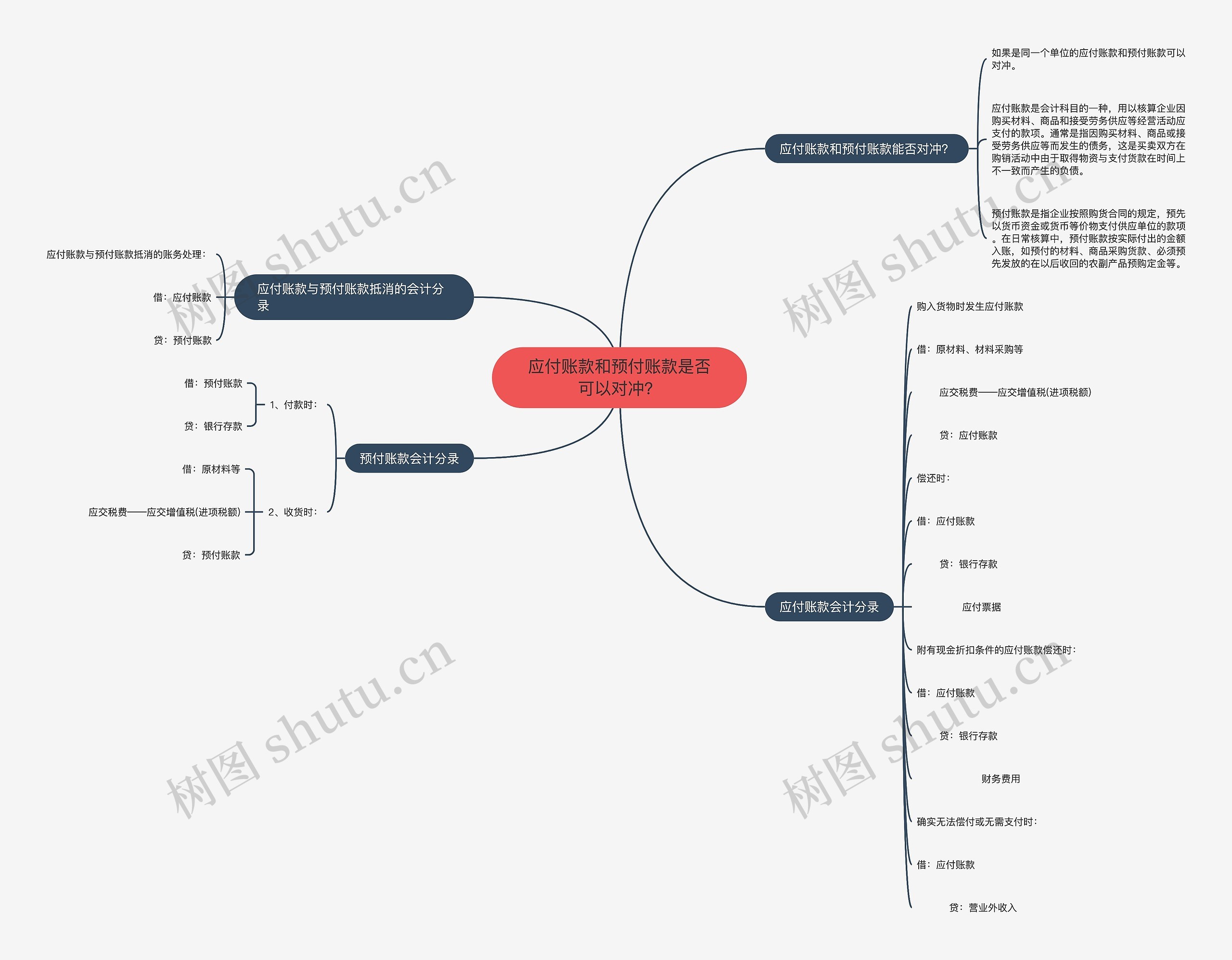 应付账款和预付账款是否可以对冲？思维导图