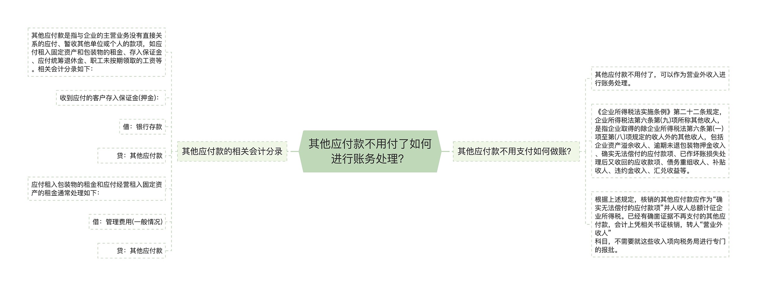 其他应付款不用付了如何进行账务处理？思维导图