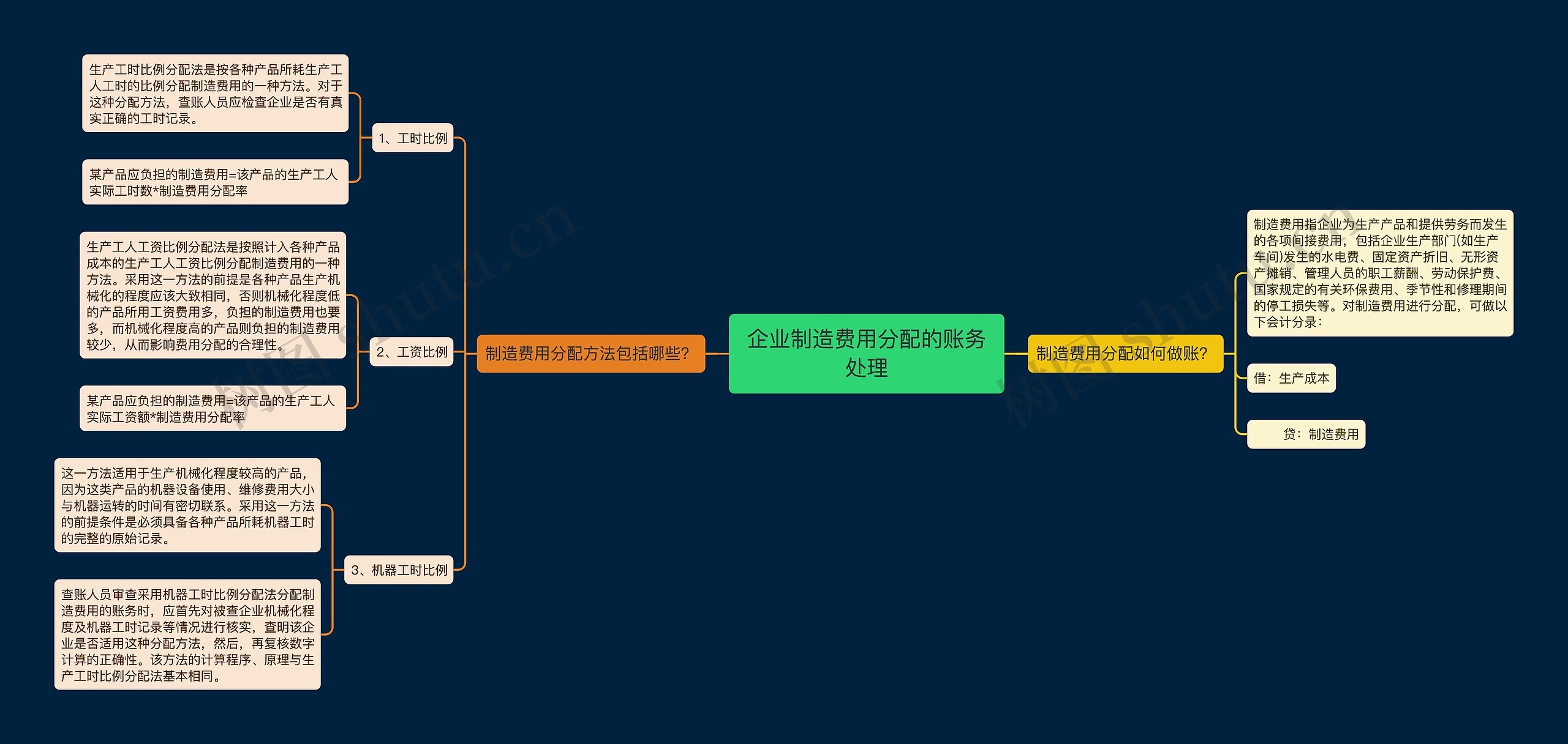 企业制造费用分配的账务处理